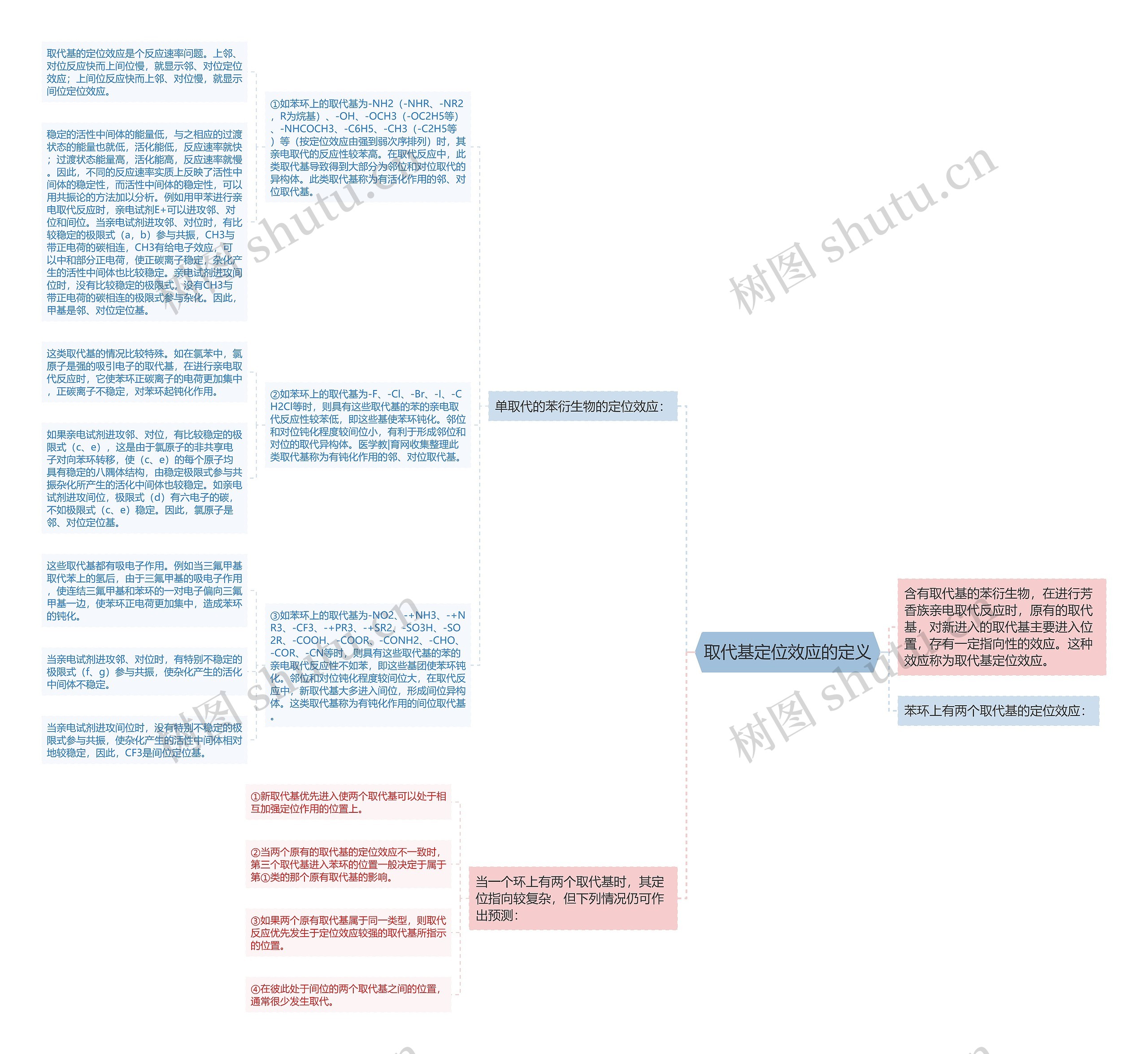 取代基定位效应的定义思维导图