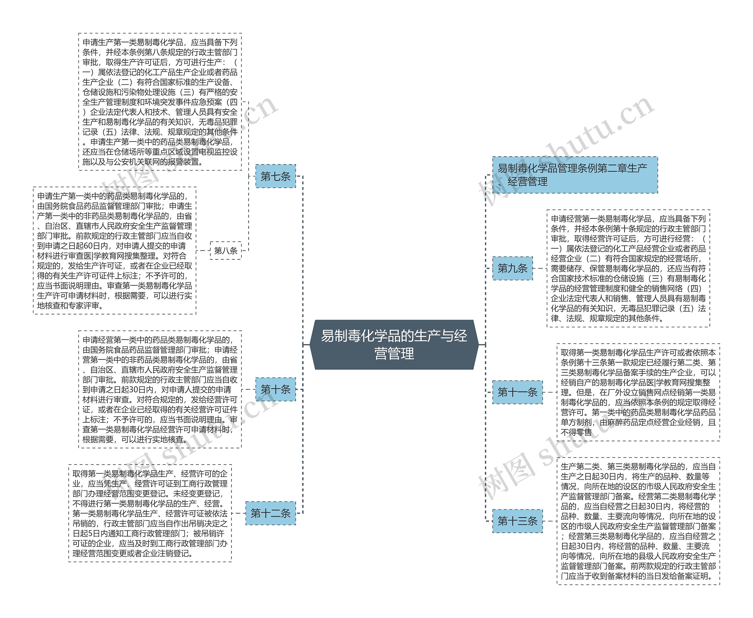 易制毒化学品的生产与经营管理思维导图