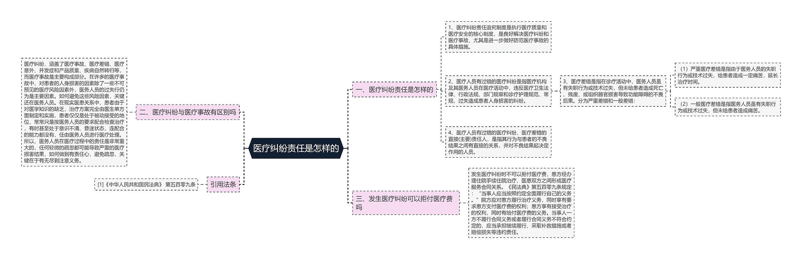 医疗纠纷责任是怎样的思维导图