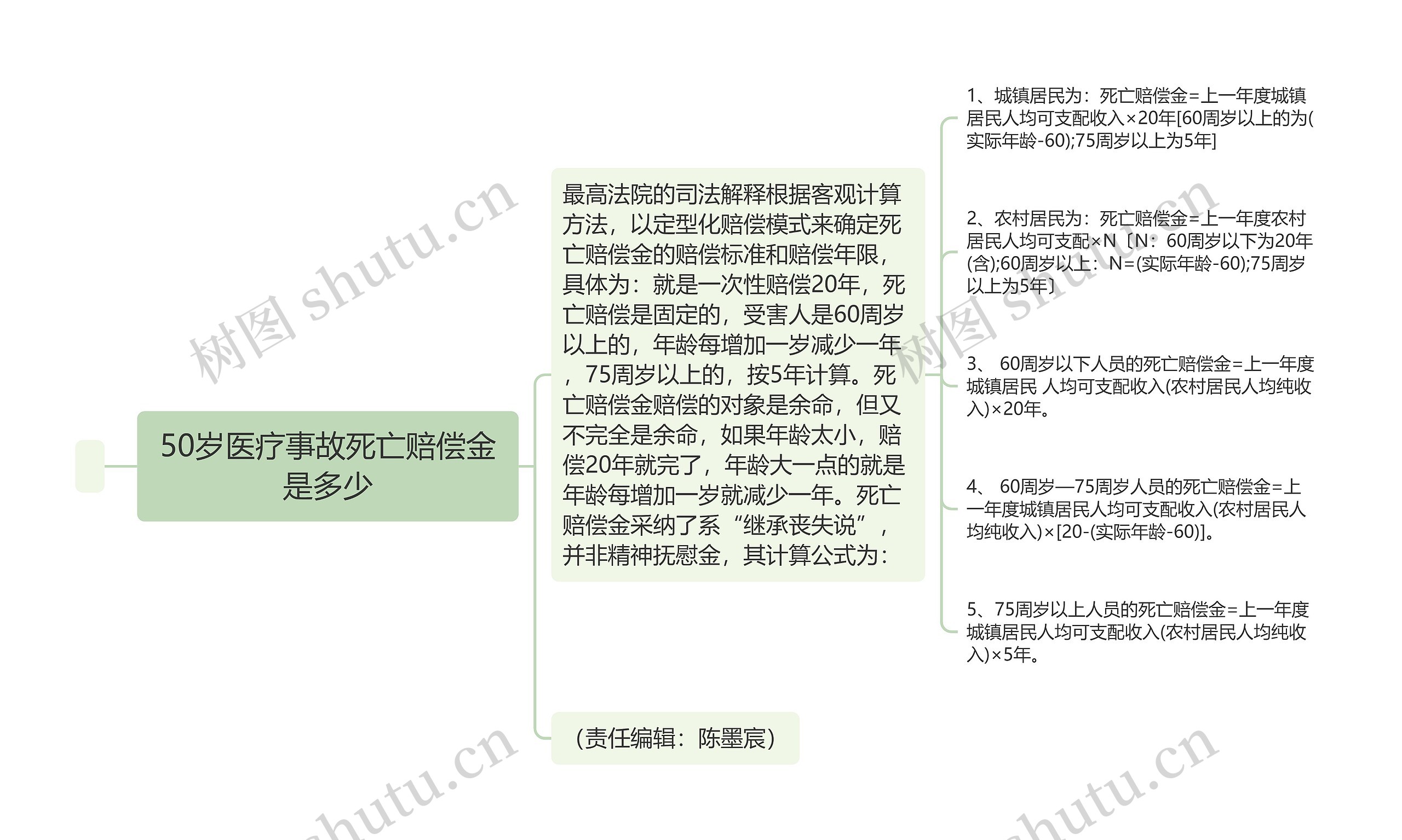 50岁医疗事故死亡赔偿金是多少思维导图