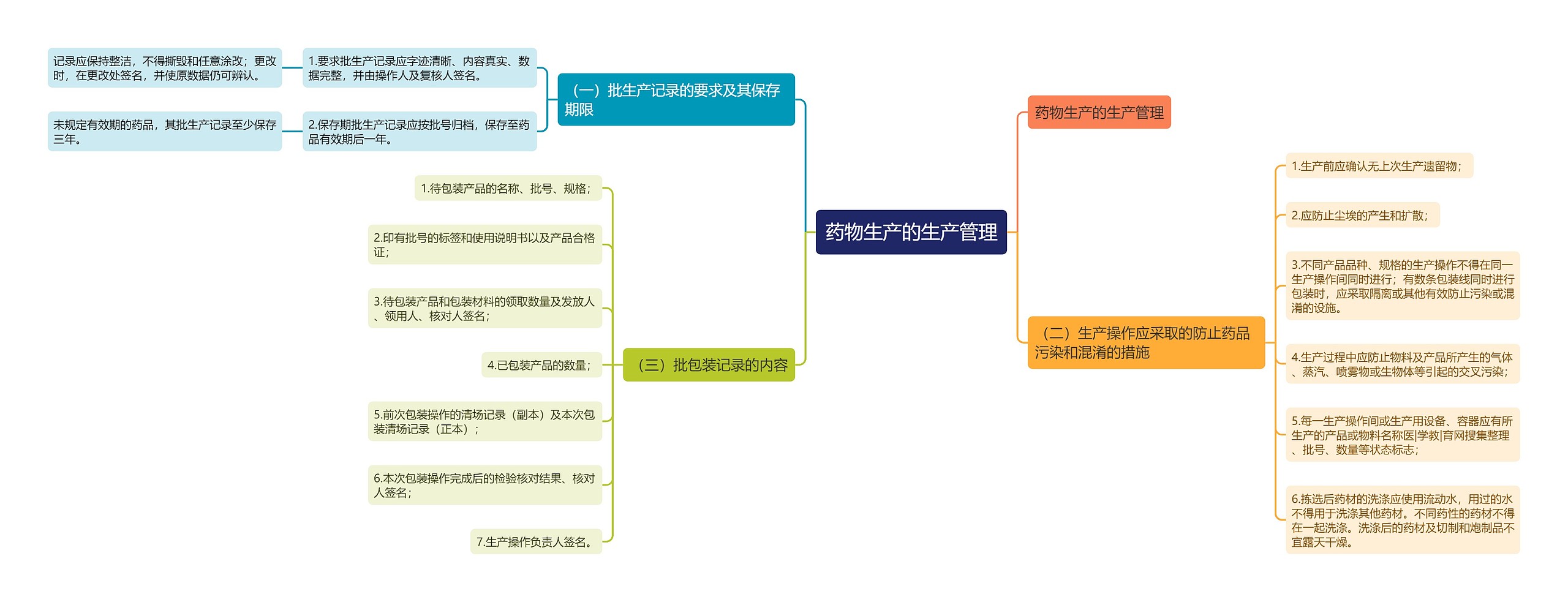 药物生产的生产管理 药物生产的生产管理