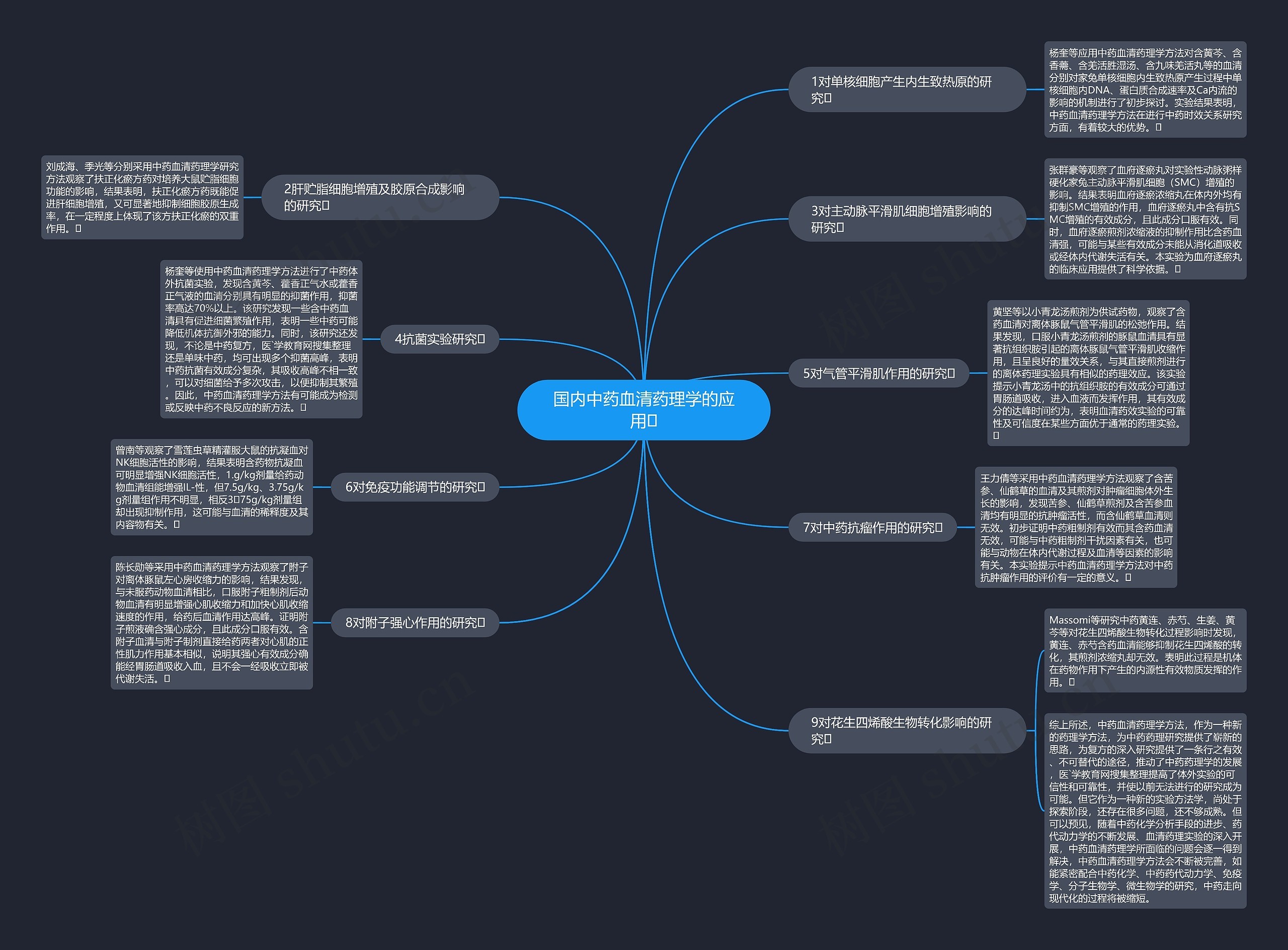 国内中药血清药理学的应用思维导图