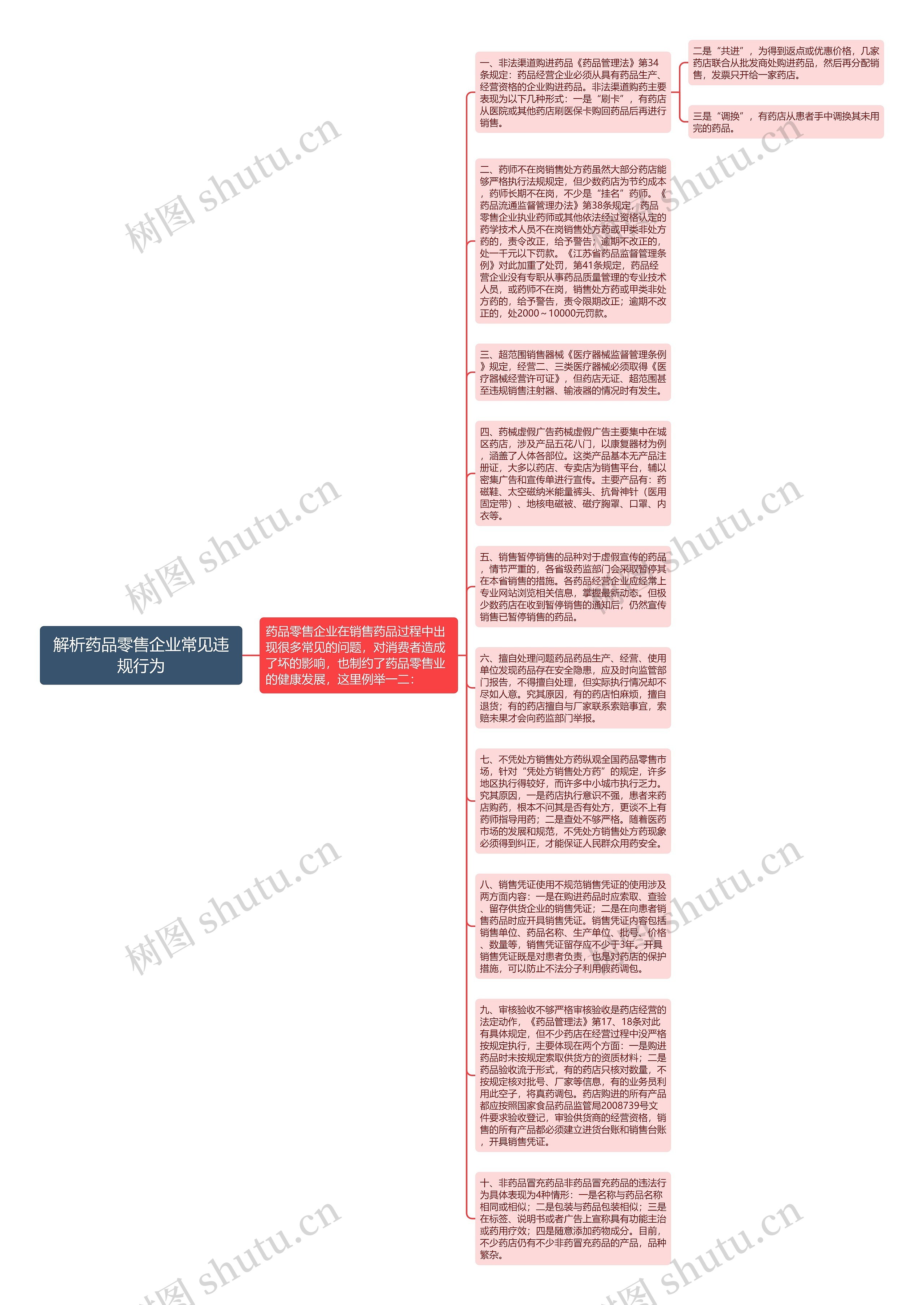 解析药品零售企业常见违规行为思维导图