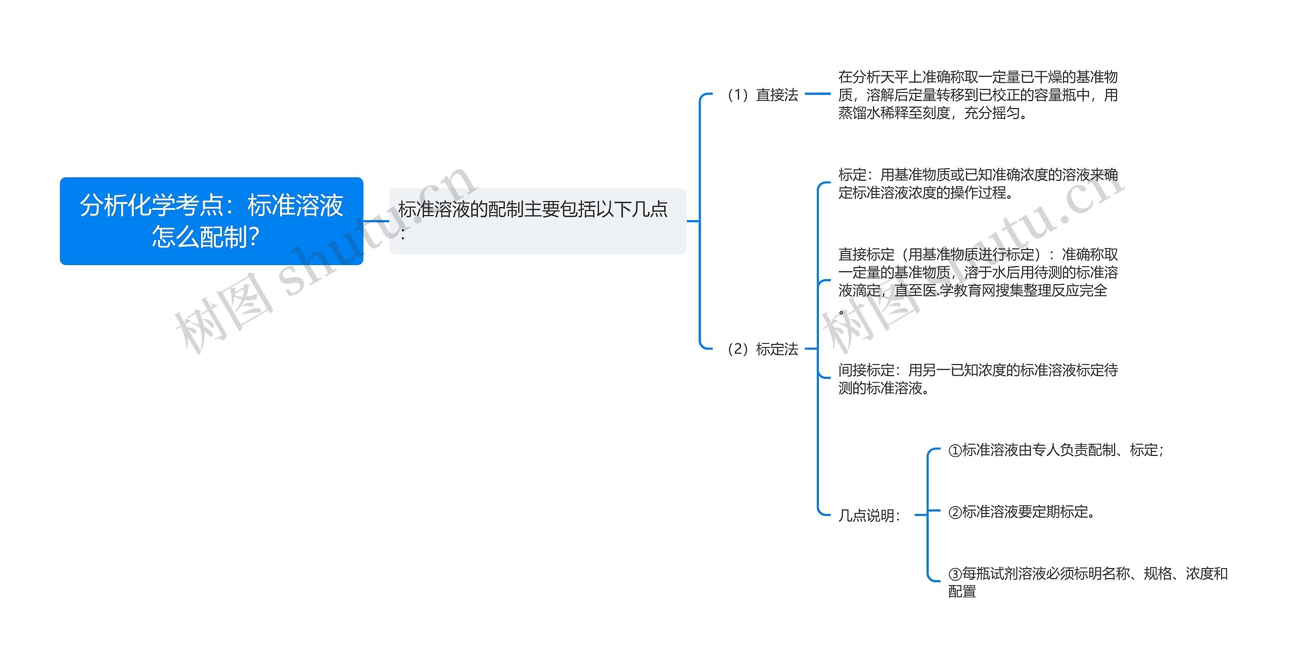 分析化学考点：标准溶液怎么配制？思维导图