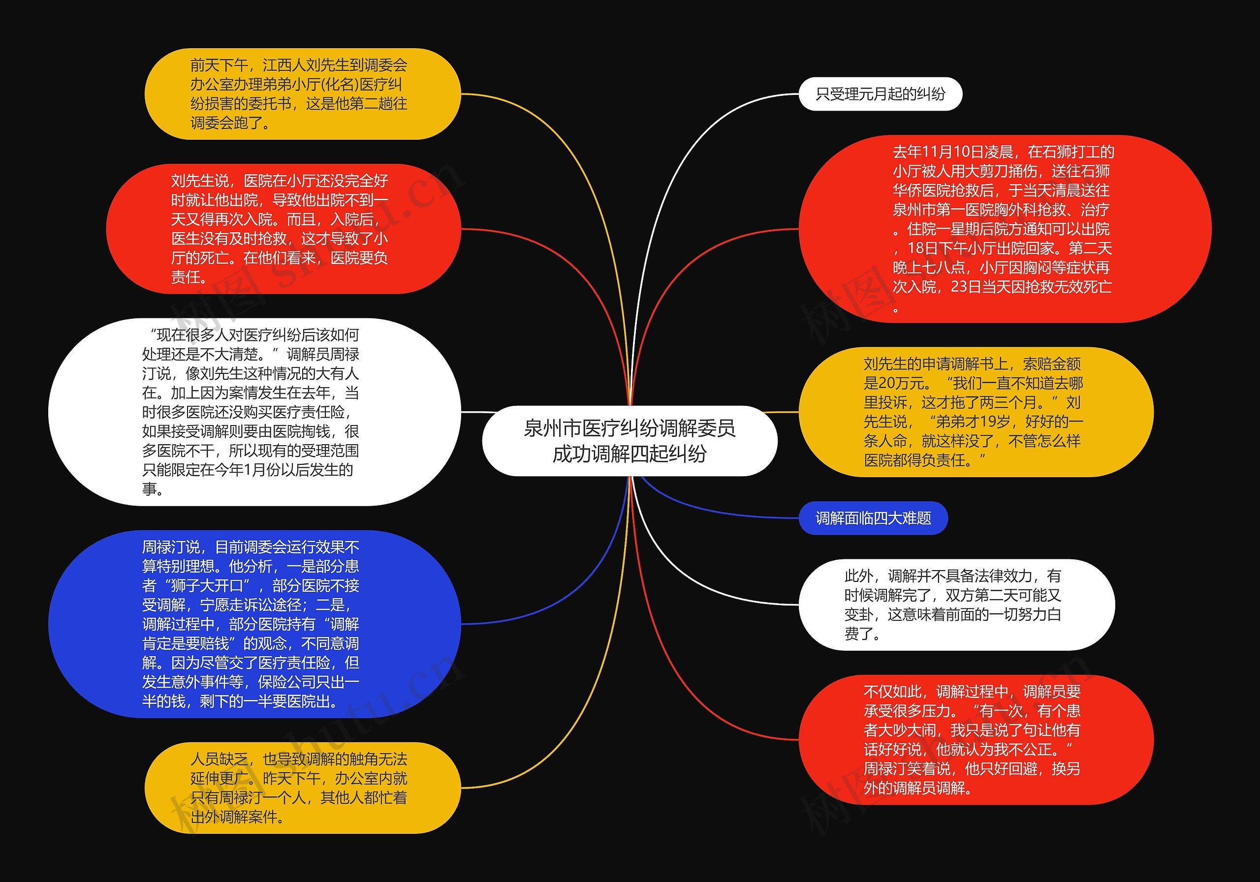 泉州市医疗纠纷调解委员成功调解四起纠纷思维导图