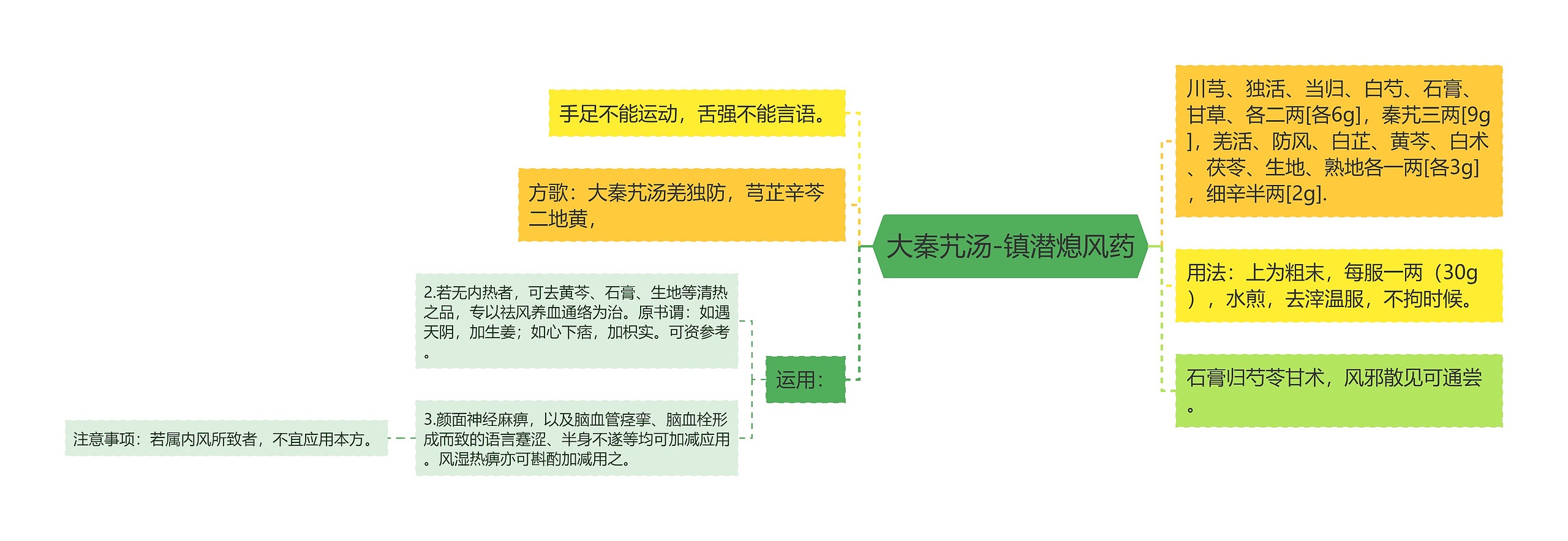 大秦艽汤-镇潜熄风药思维导图