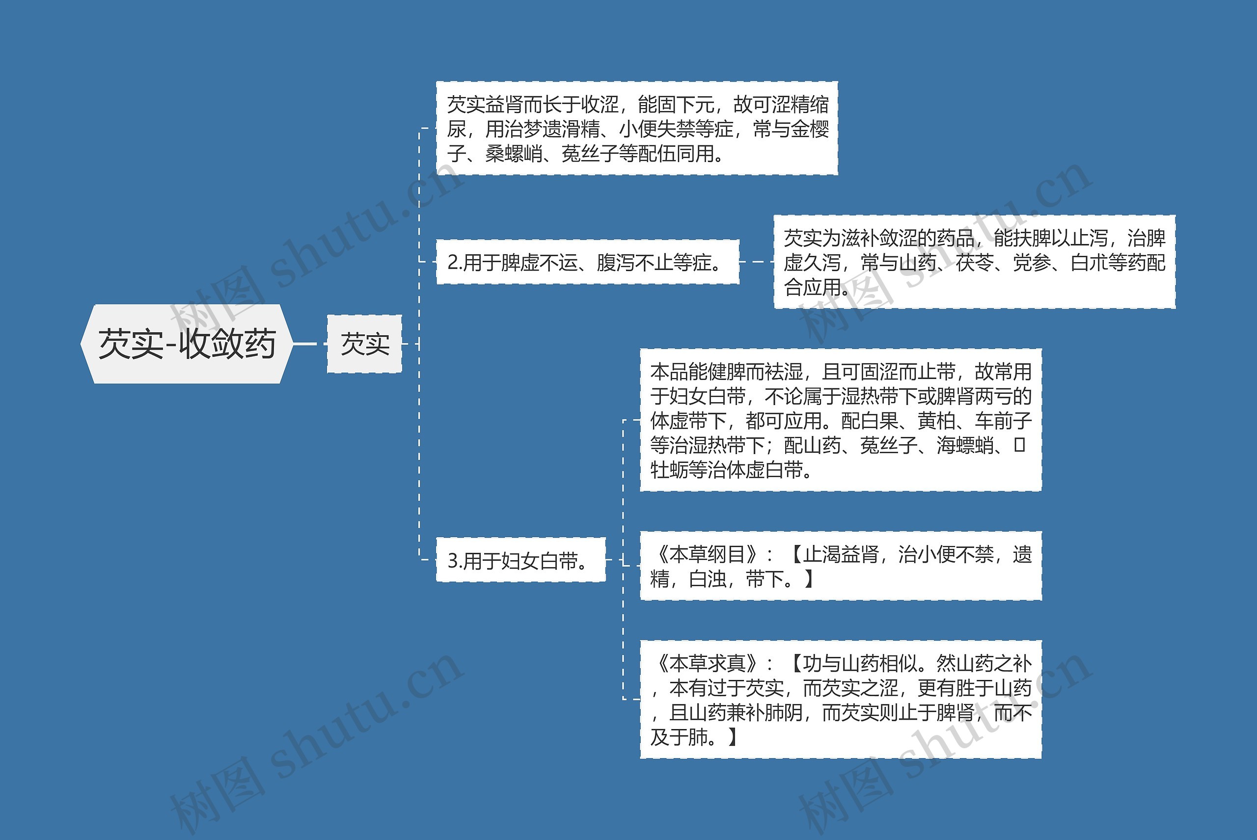 芡实-收敛药思维导图