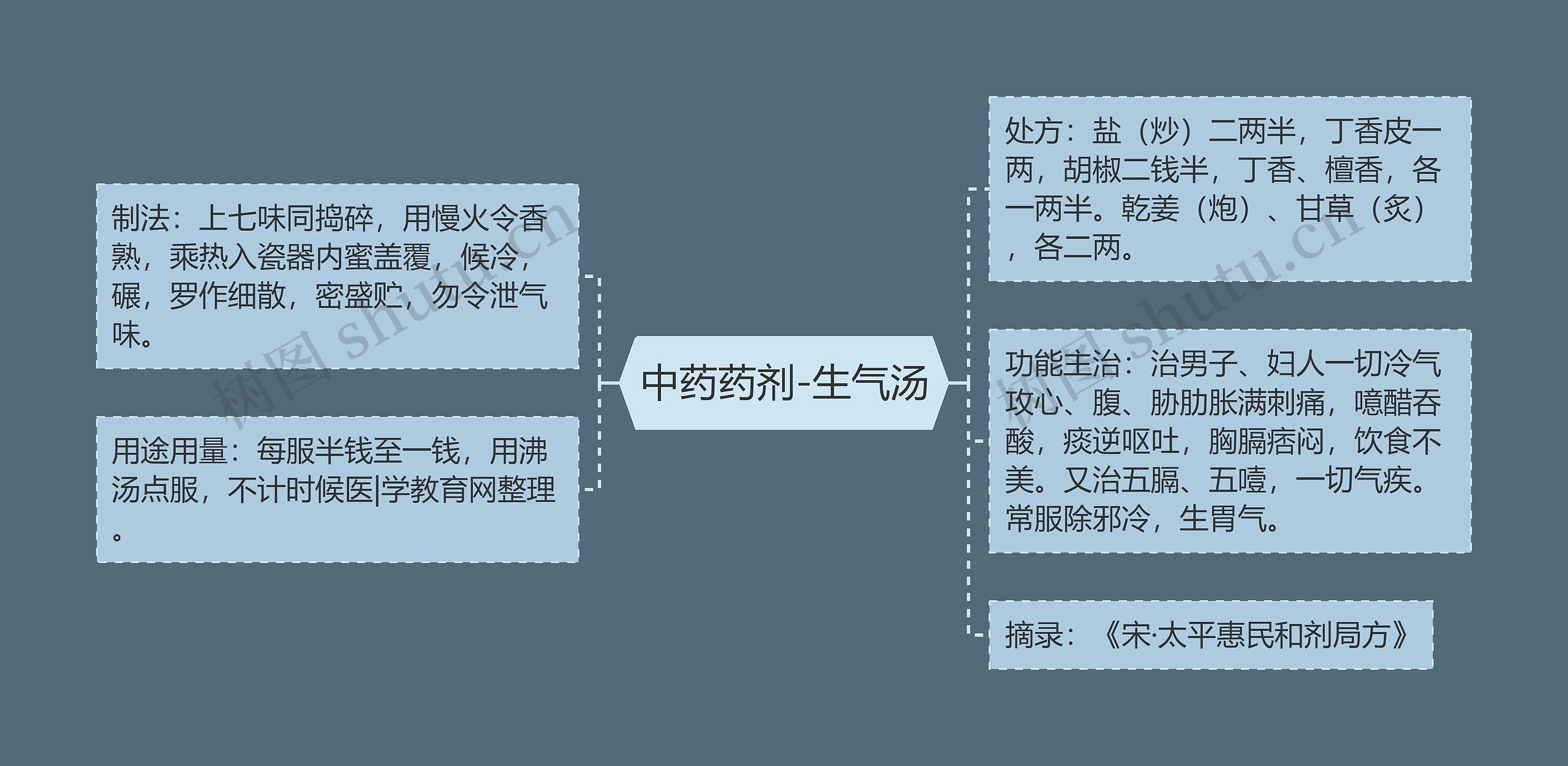 中药药剂-生气汤思维导图