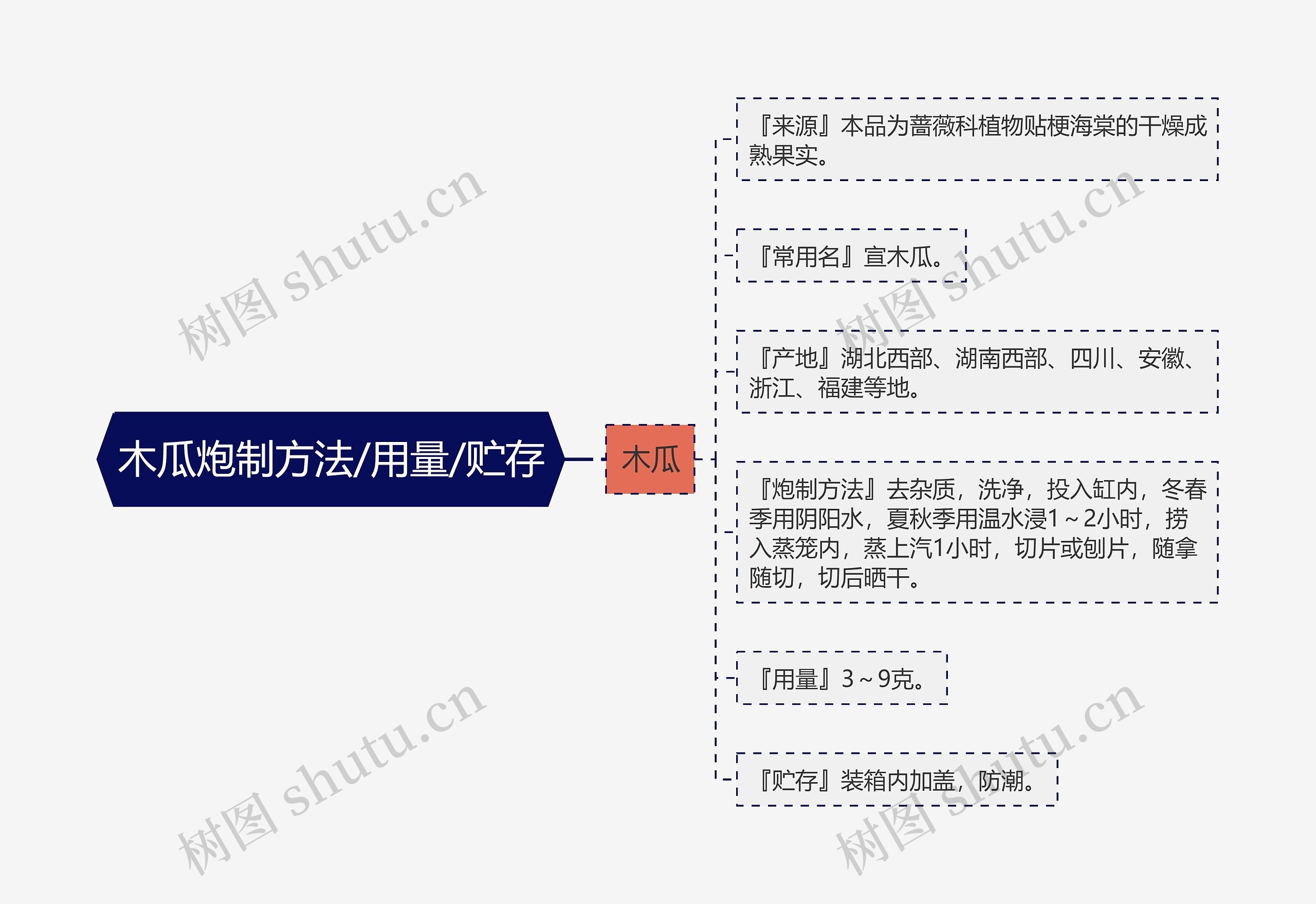 木瓜炮制方法/用量/贮存