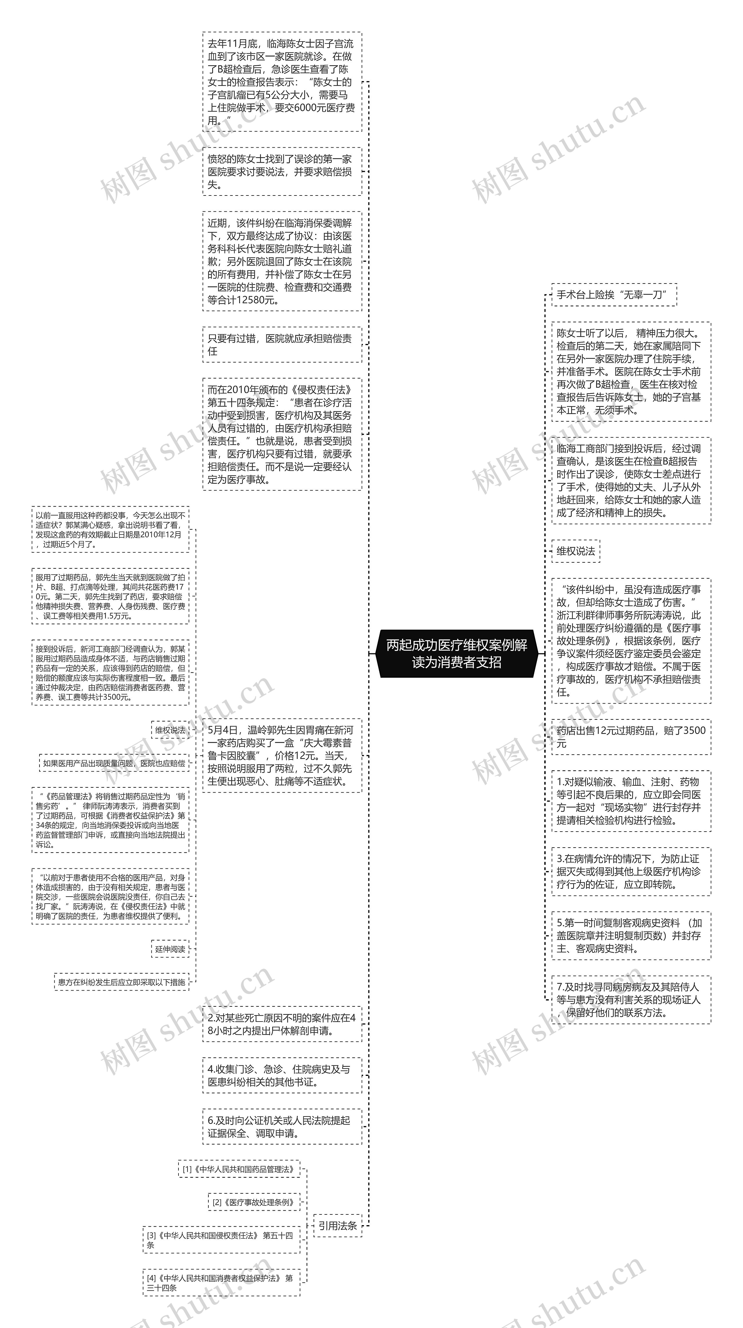 两起成功医疗维权案例解读为消费者支招思维导图