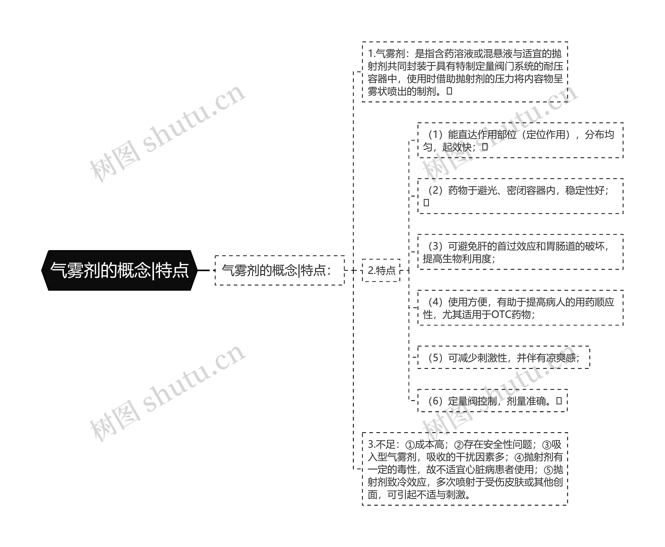 气雾剂的概念|特点思维导图