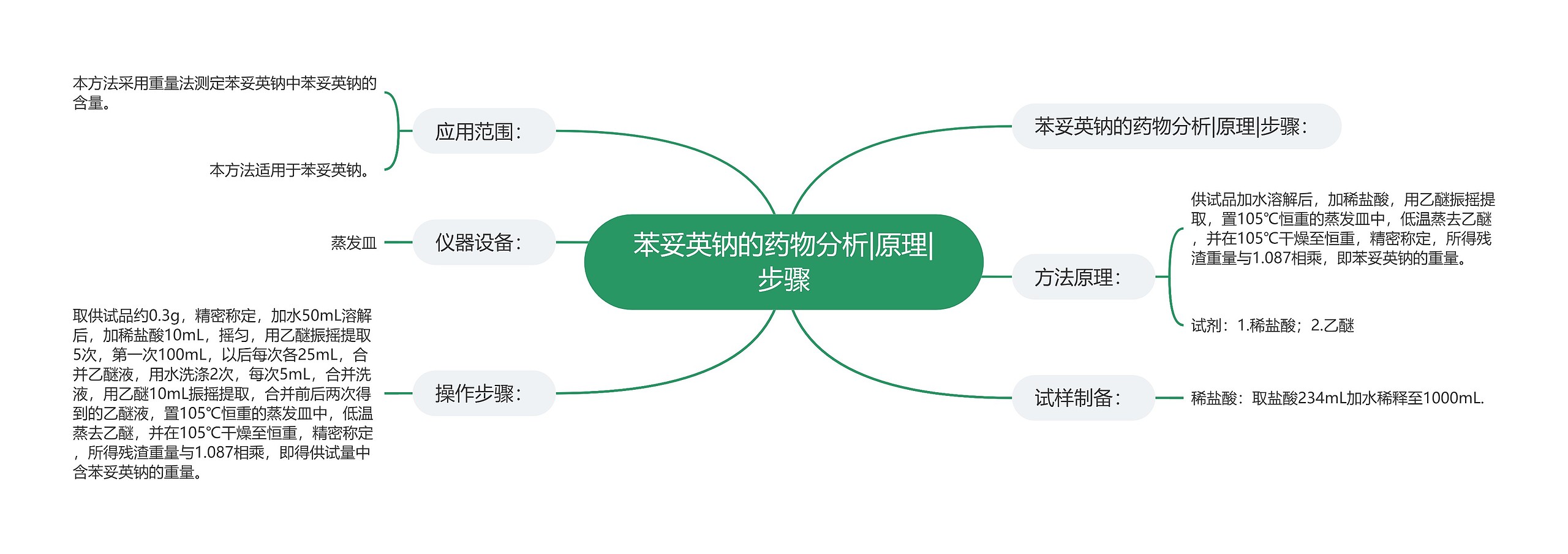 苯妥英钠的药物分析|原理|步骤思维导图