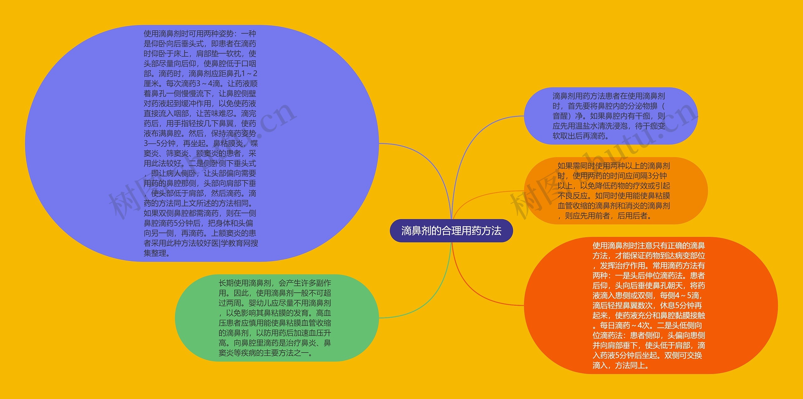 滴鼻剂的合理用药方法思维导图