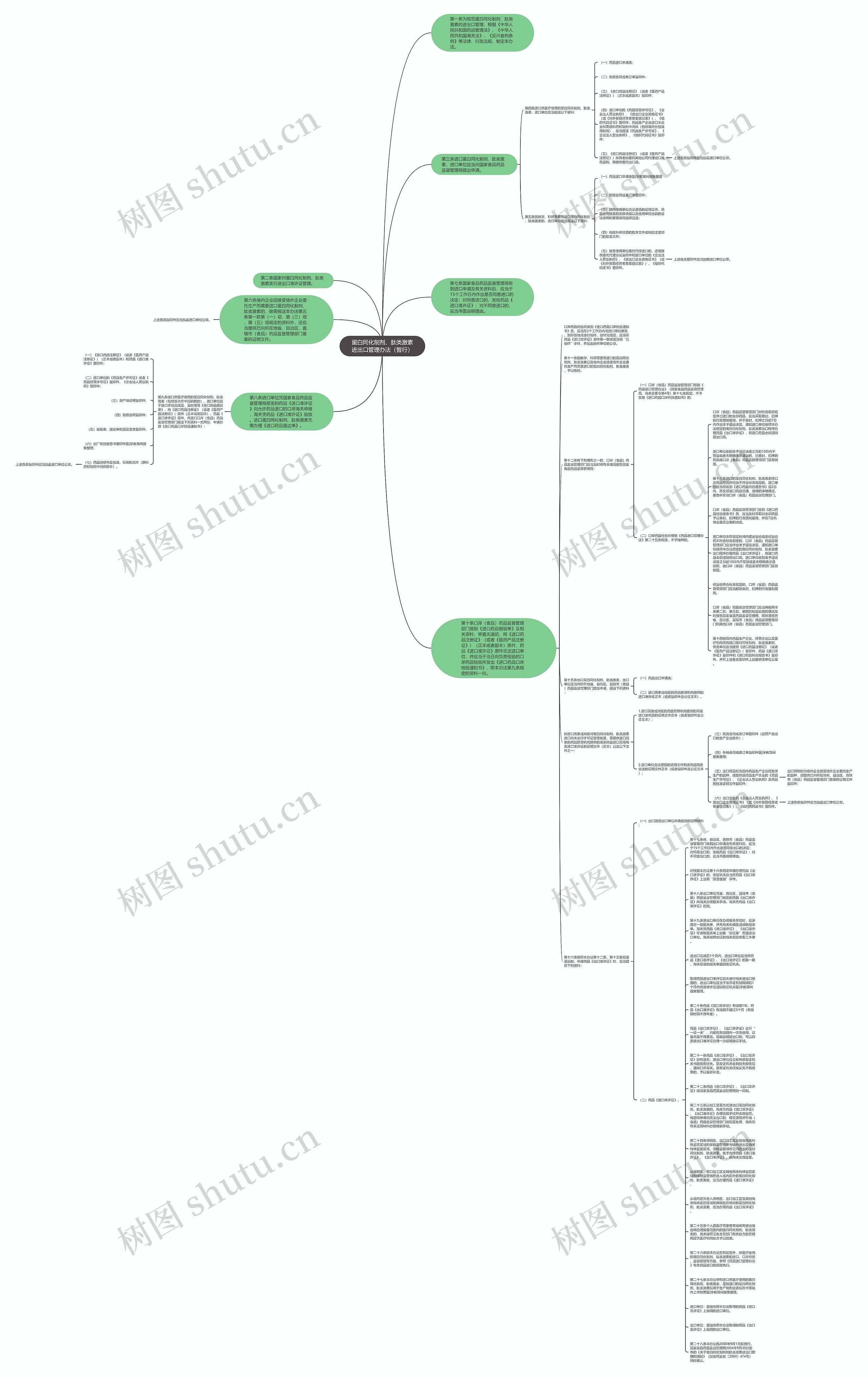 蛋白同化制剂、肽类激素进出口管理办法（暂行）思维导图