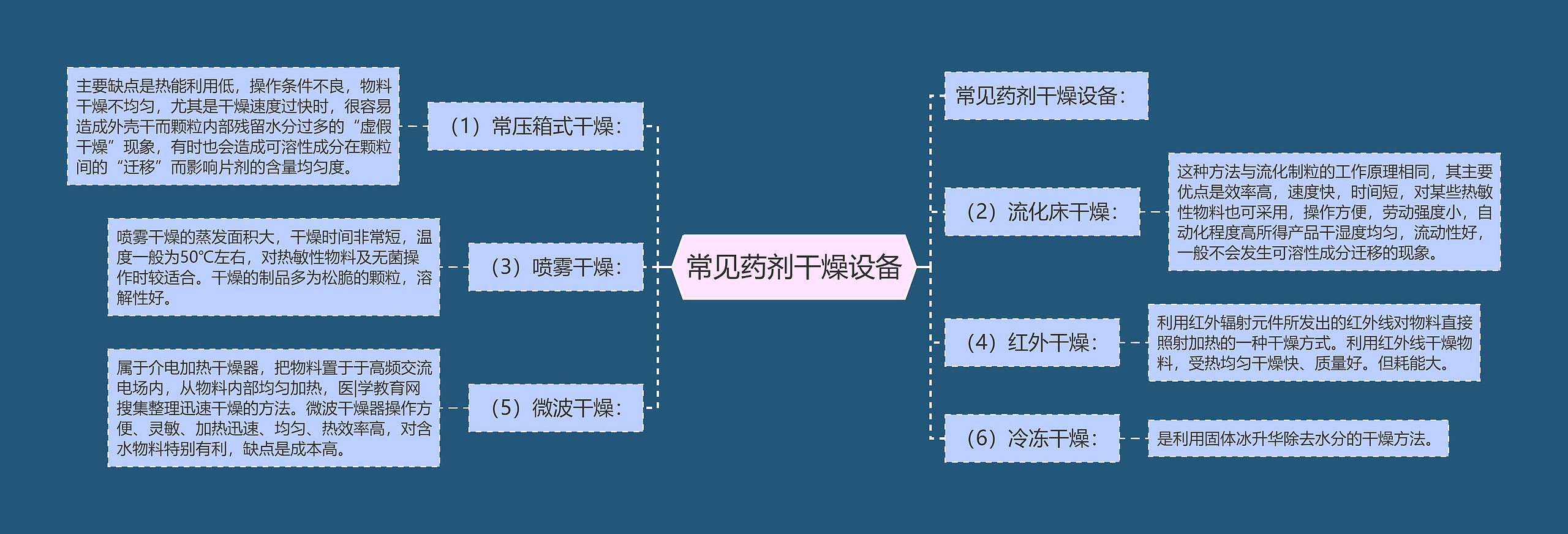 常见药剂干燥设备