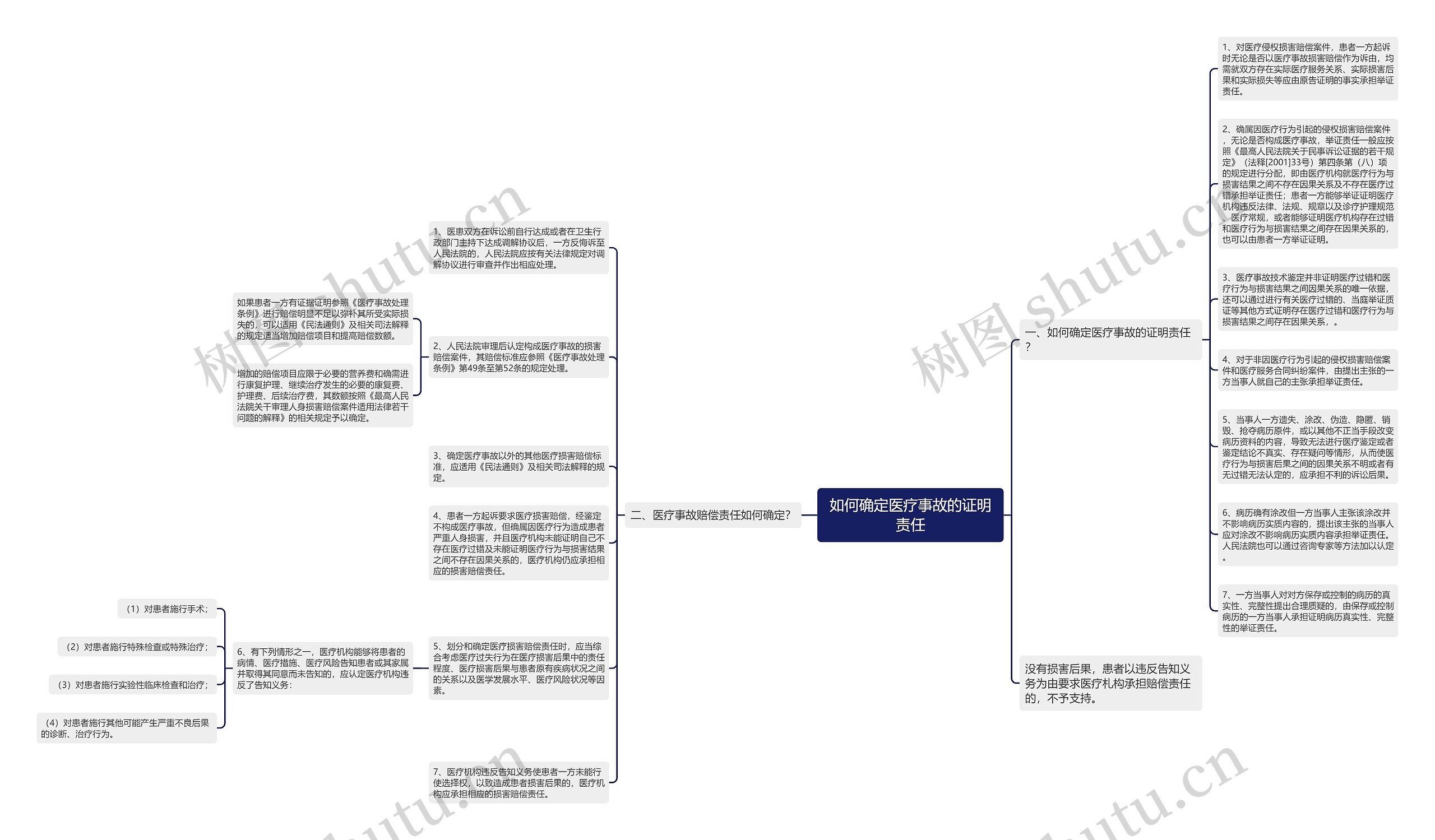 如何确定医疗事故的证明责任思维导图