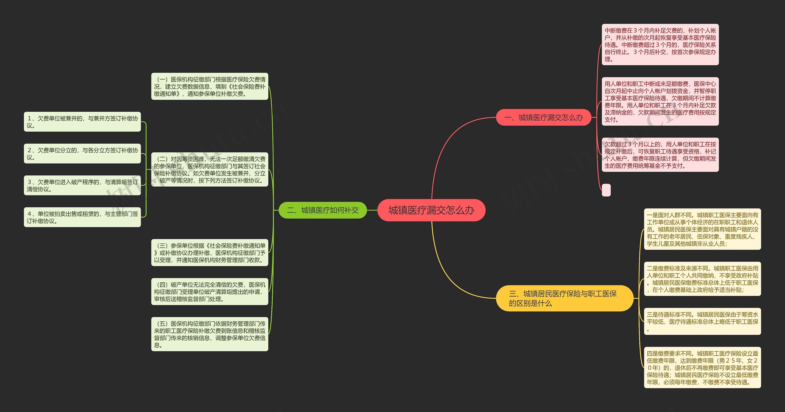 城镇医疗漏交怎么办思维导图