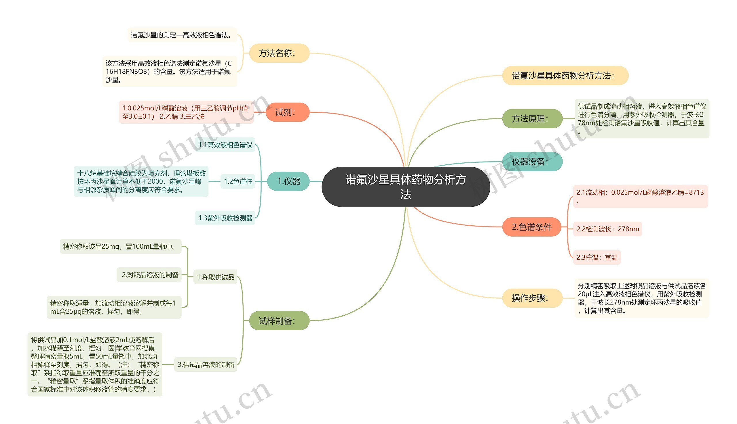 诺氟沙星具体药物分析方法思维导图