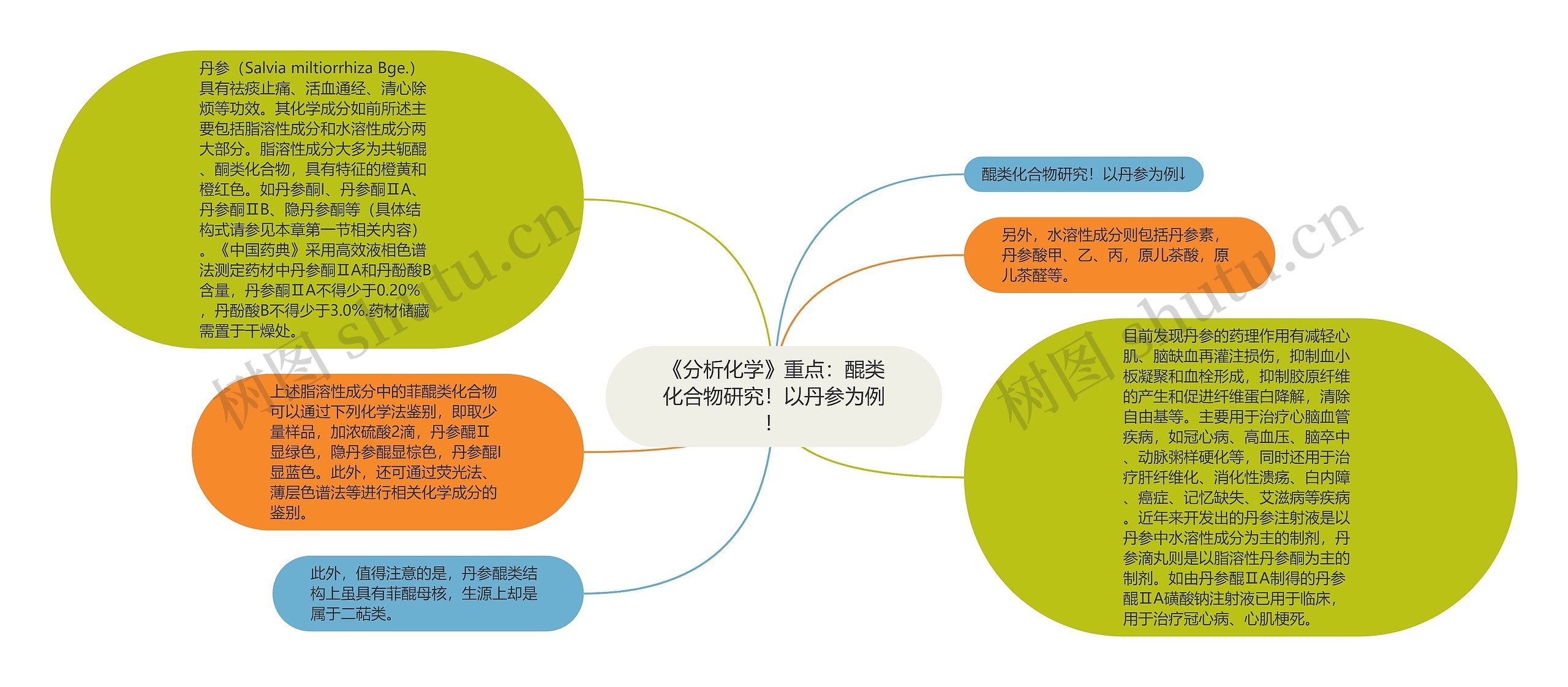 《分析化学》重点：醌类化合物研究！以丹参为例！