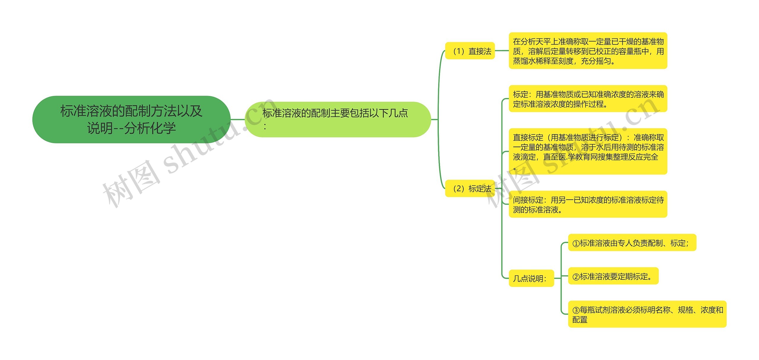 标准溶液的配制方法以及说明--分析化学 标准溶液的配制方法以及说明--分析化学