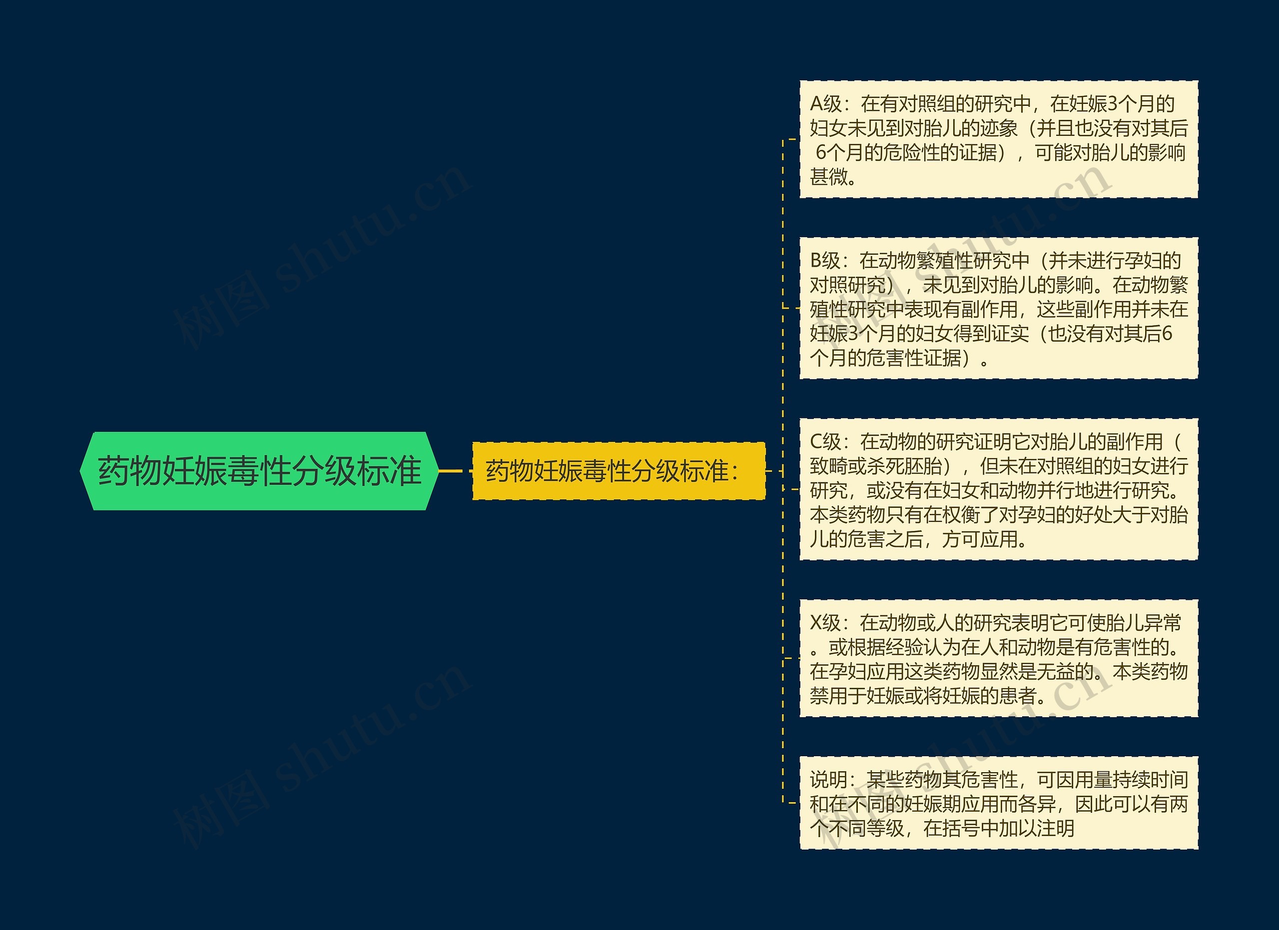 药物妊娠毒性分级标准 药物妊娠毒性分级标准