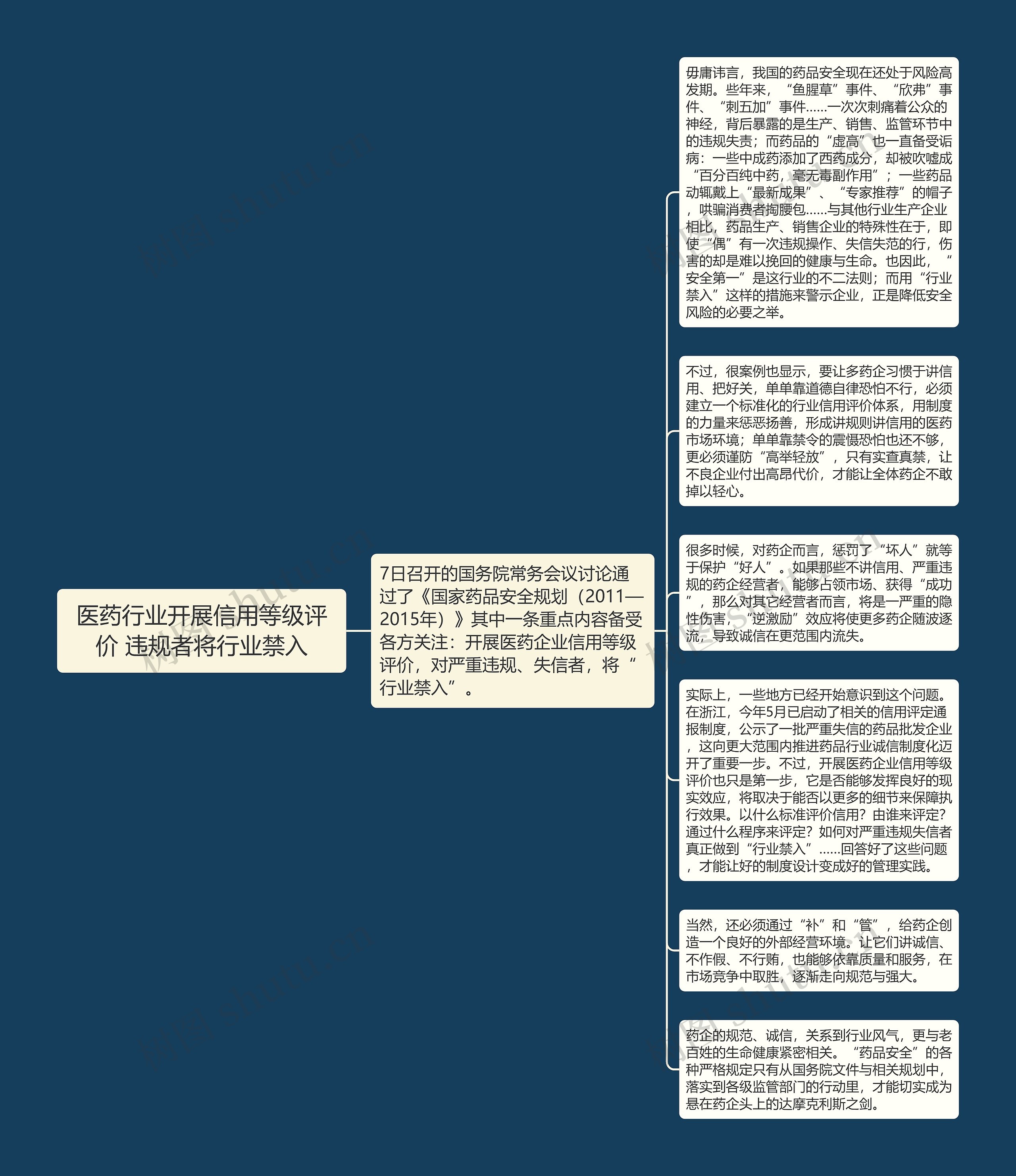 医药行业开展信用等级评价 违规者将行业禁入思维导图