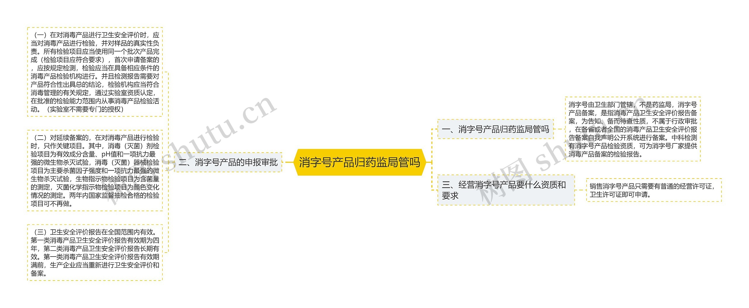 消字号产品归药监局管吗思维导图