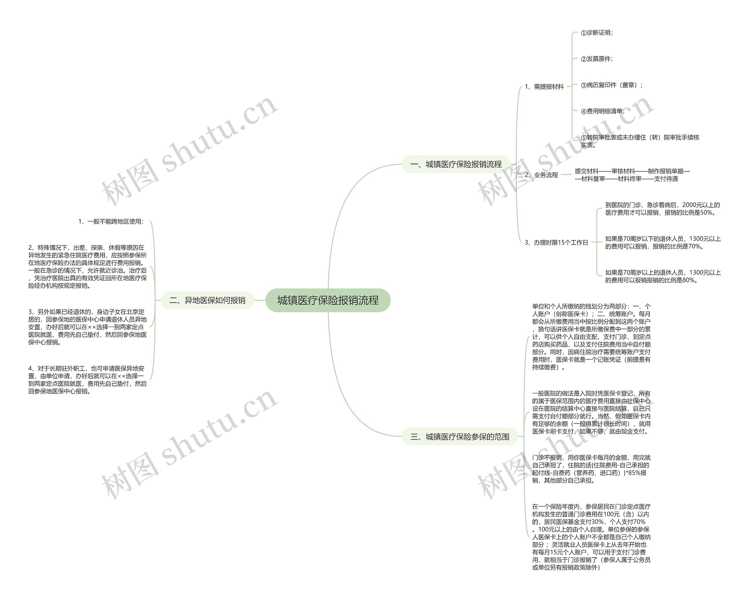 城镇医疗保险报销流程思维导图