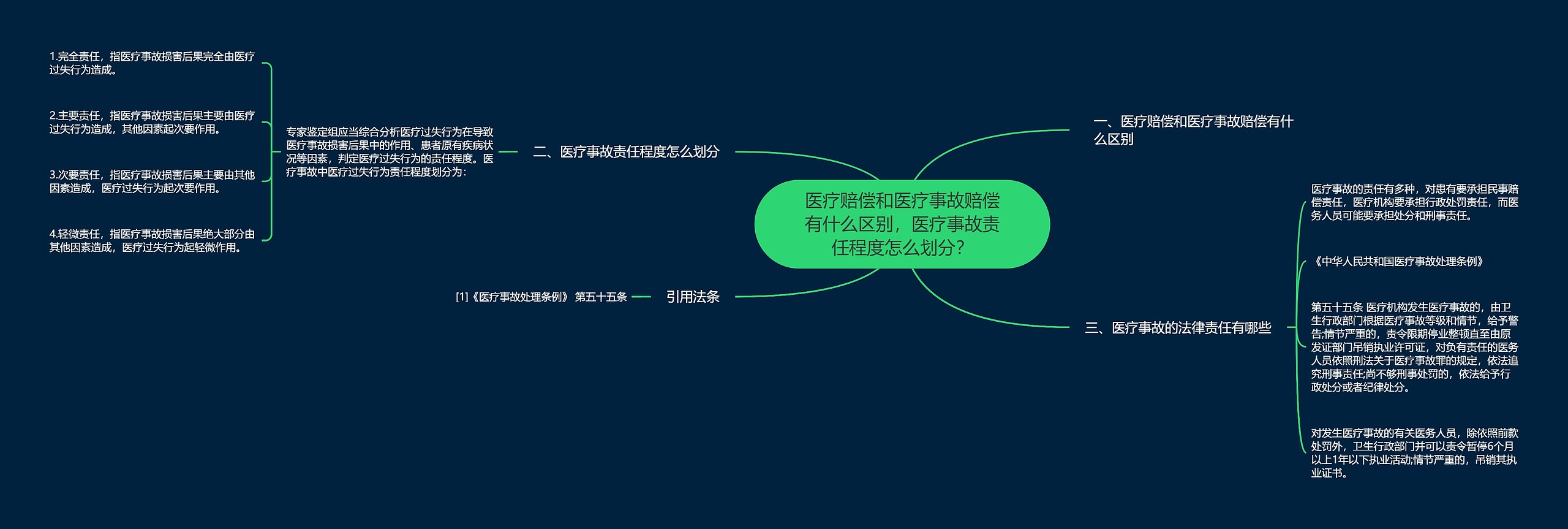 医疗赔偿和医疗事故赔偿有什么区别，医疗事故责任程度怎么划分？