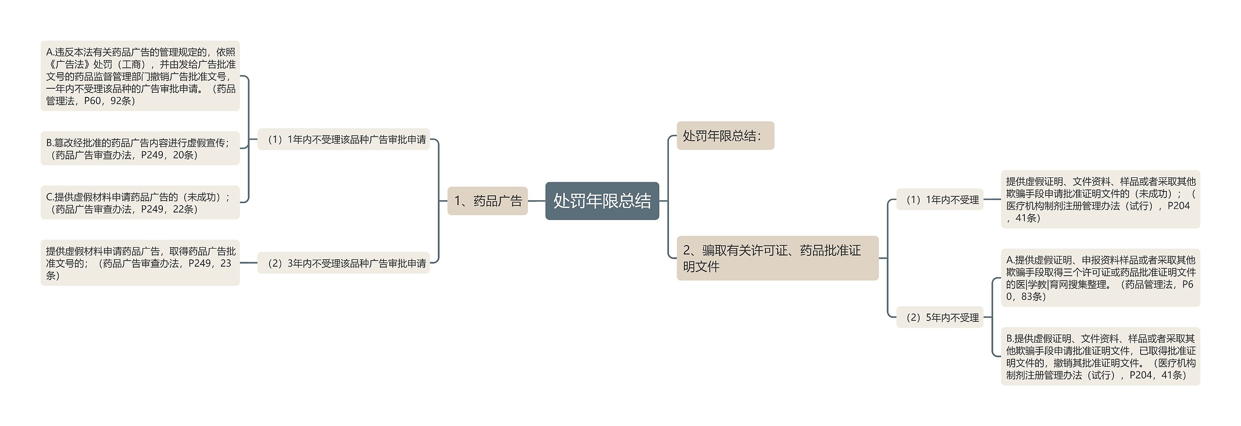 处罚年限总结思维导图