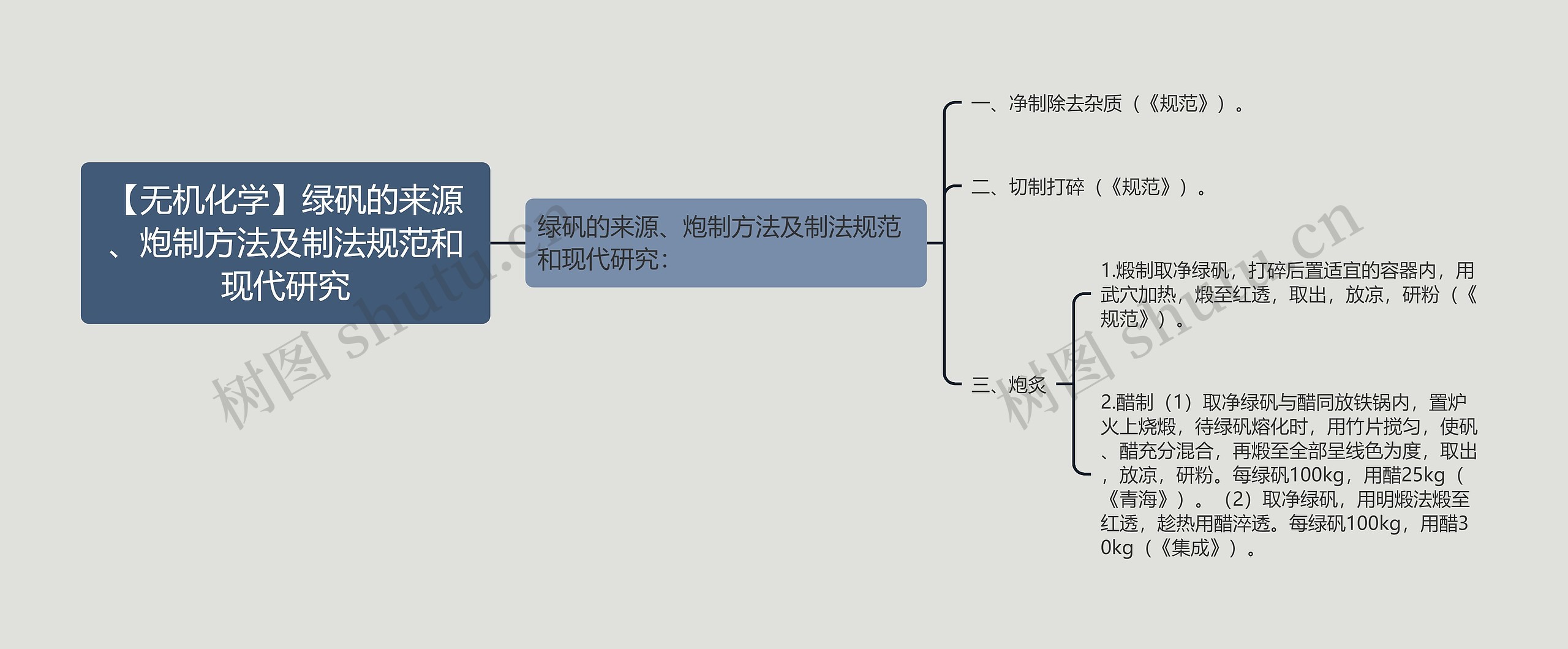 【无机化学】绿矾的来源、炮制方法及制法规范和现代研究思维导图