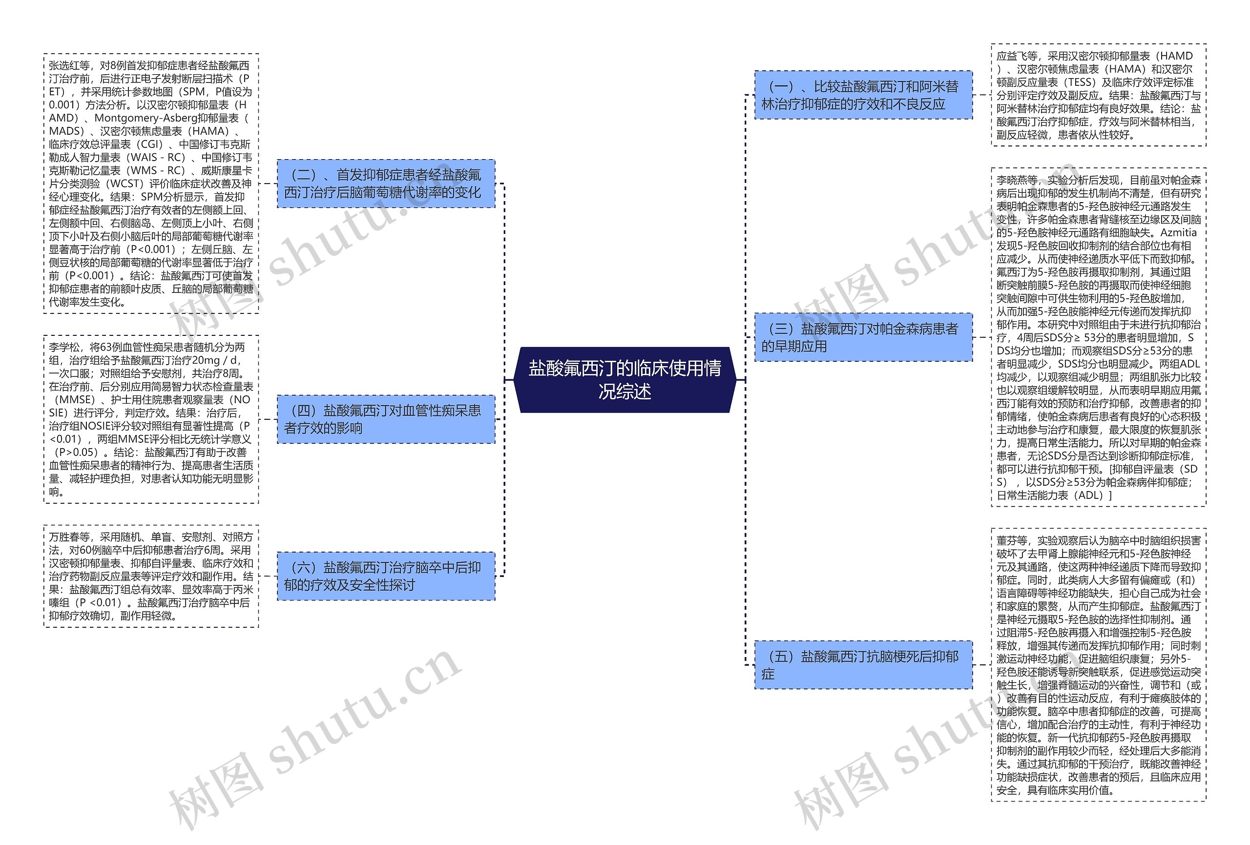 盐酸氟西汀的临床使用情况综述思维导图
