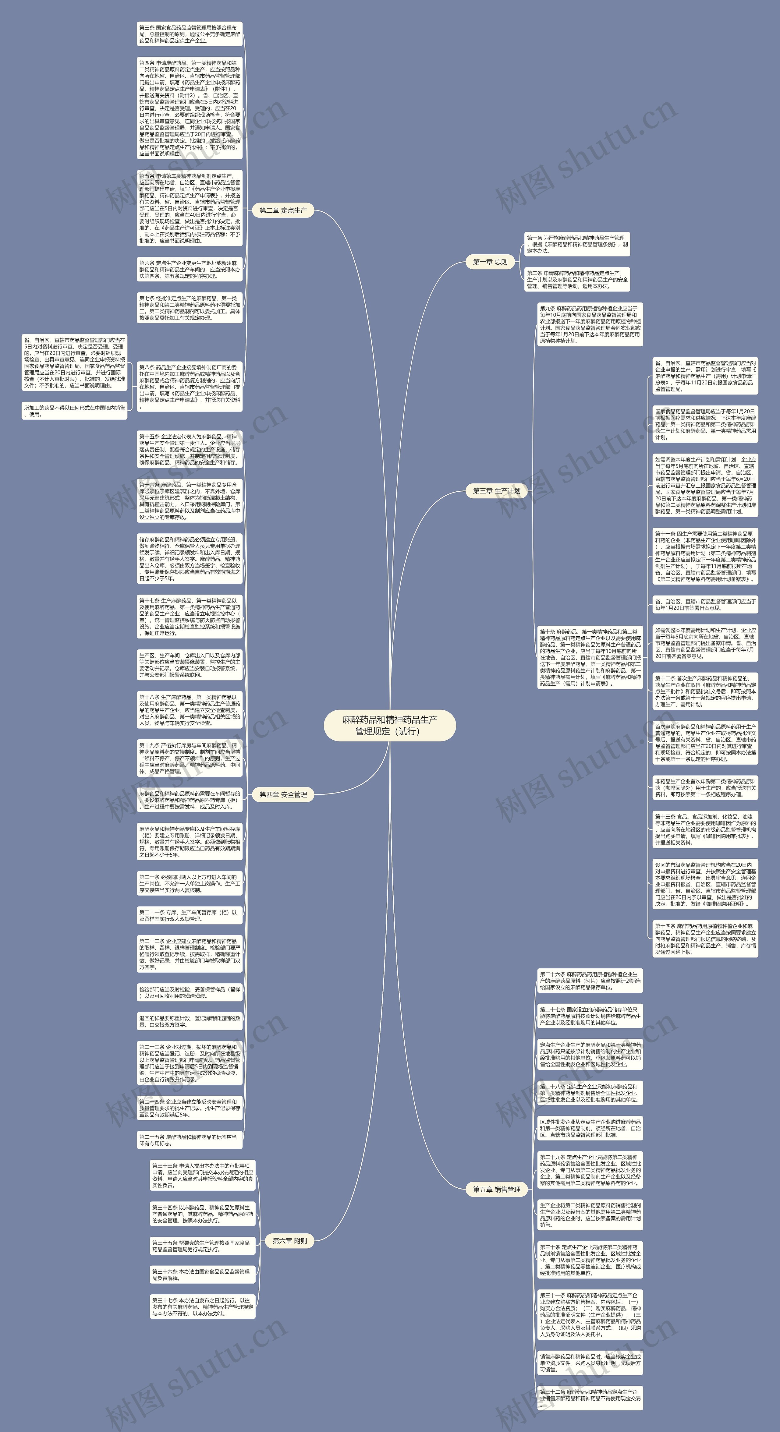 麻醉药品和精神药品生产管理规定（试行）思维导图