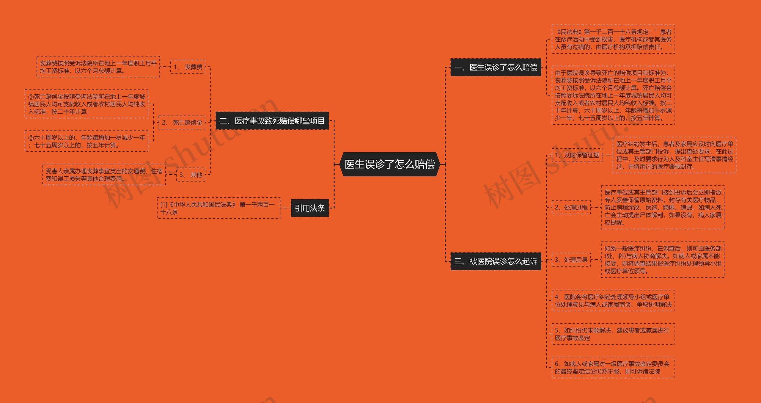 医生误诊了怎么赔偿思维导图