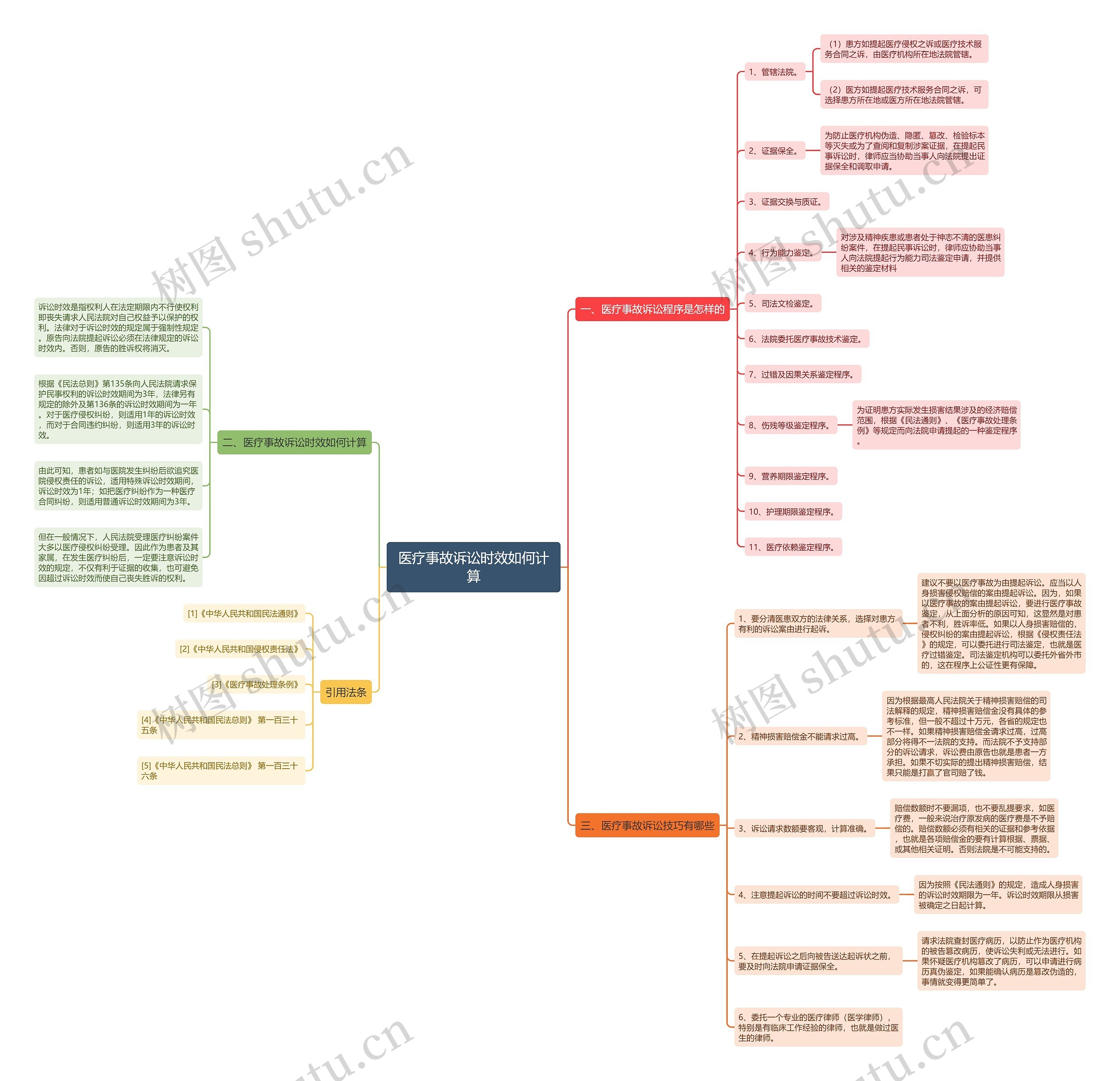 医疗事故诉讼时效如何计算思维导图