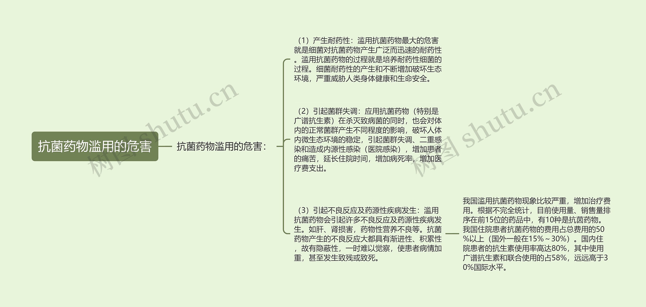 抗菌药物滥用的危害思维导图