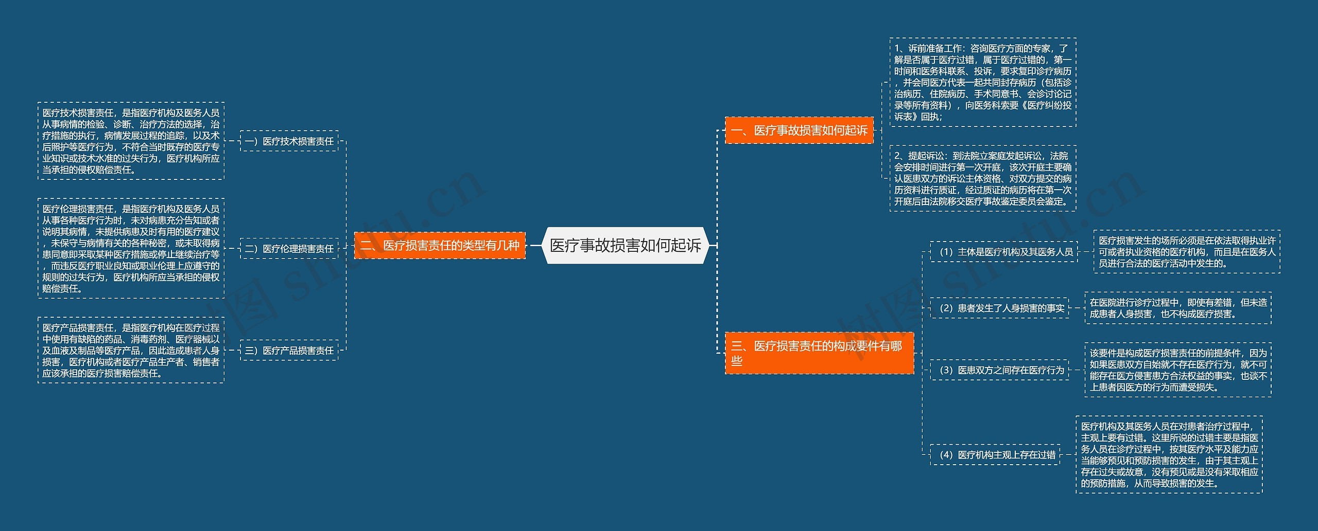 医疗事故损害如何起诉思维导图