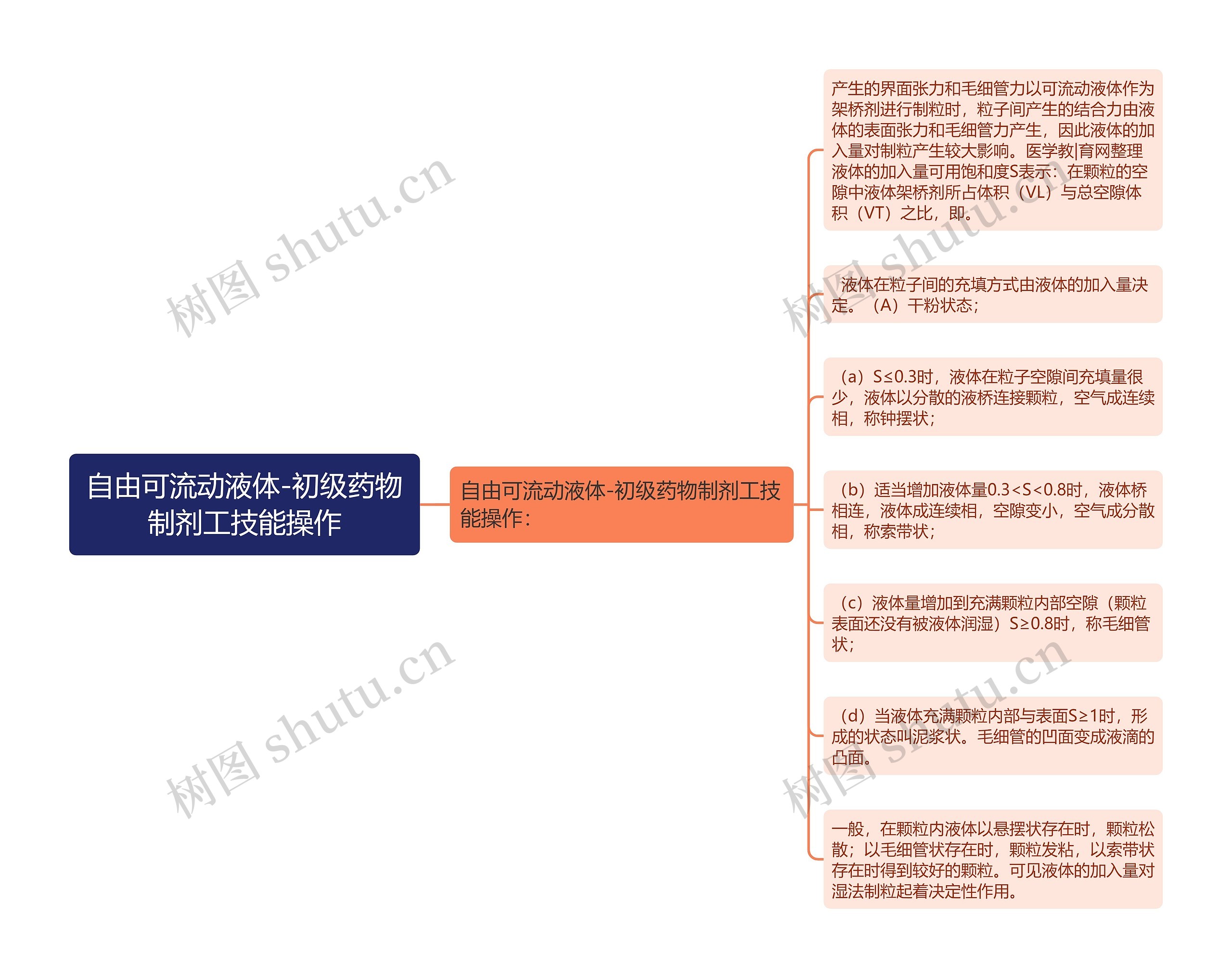 自由可流动液体-初级药物制剂工技能操作思维导图