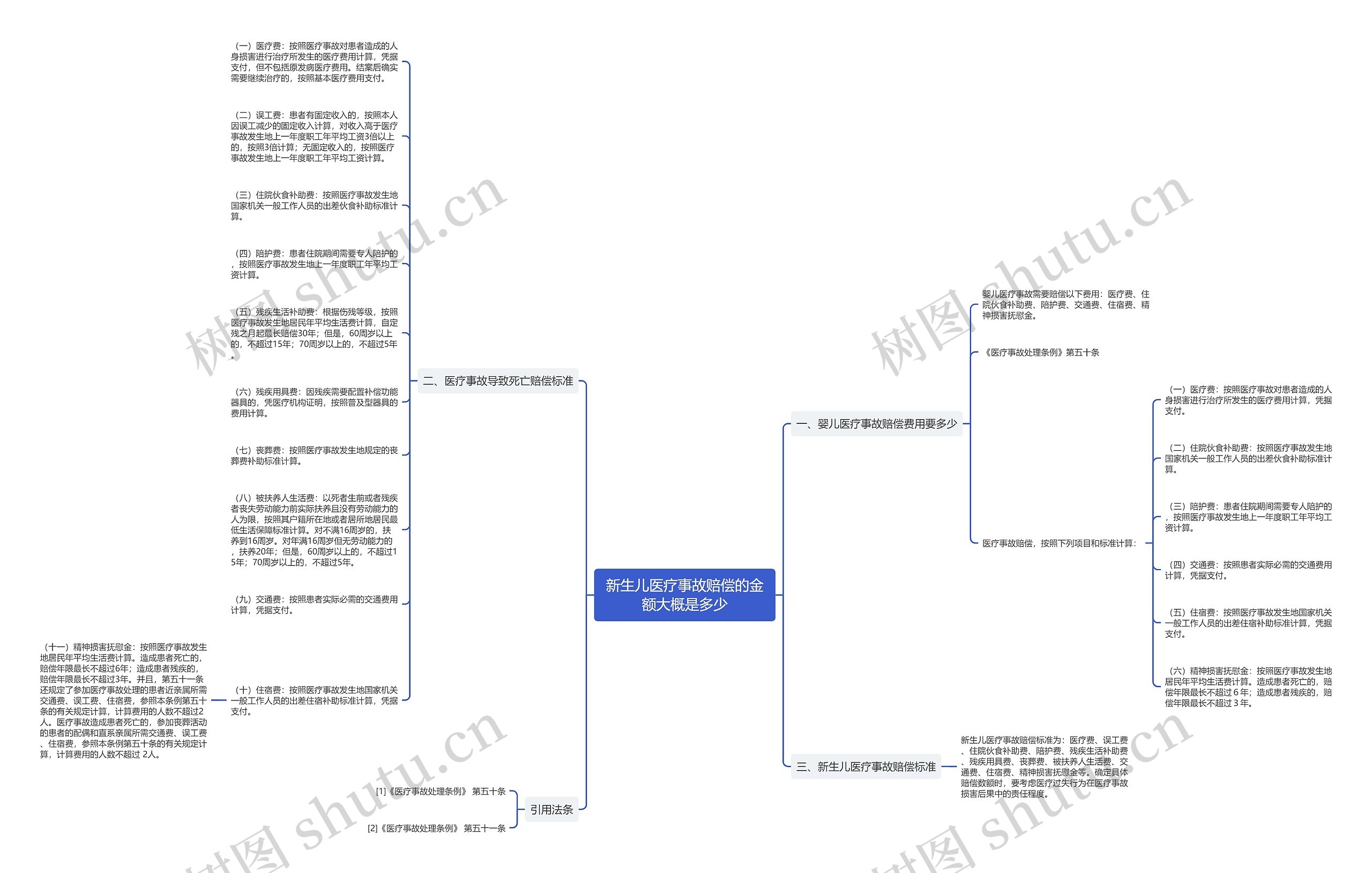 新生儿医疗事故赔偿的金额大概是多少思维导图高清图 新生儿医疗事故赔偿的金额大概是多少思维导图