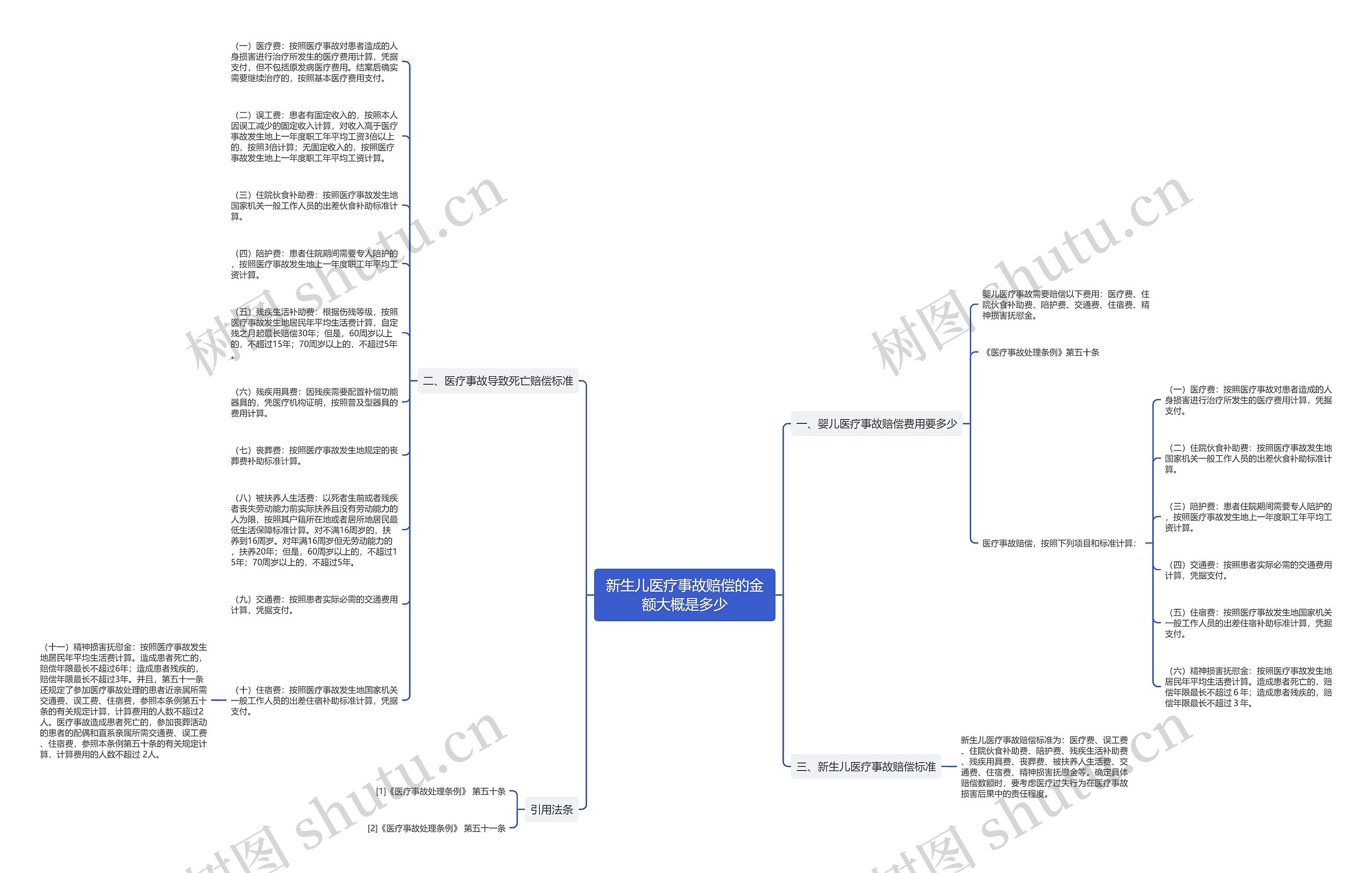 新生儿医疗事故赔偿的金额大概是多少思维导图
