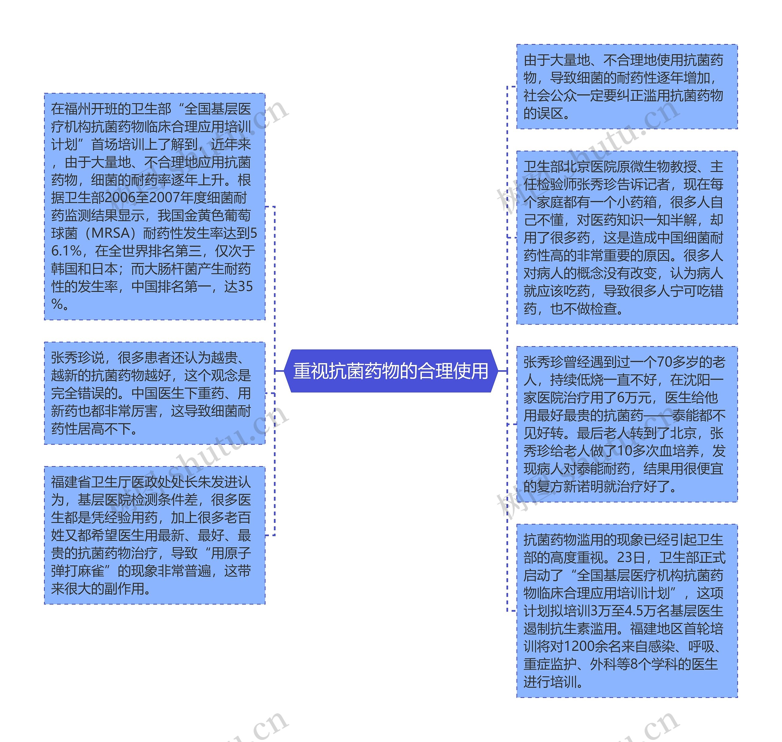 重视抗菌药物的合理使用思维导图