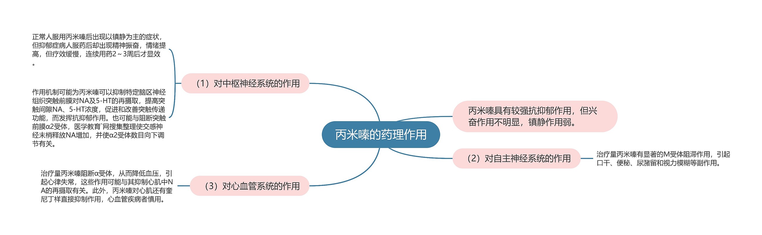 丙米嗪的药理作用思维导图