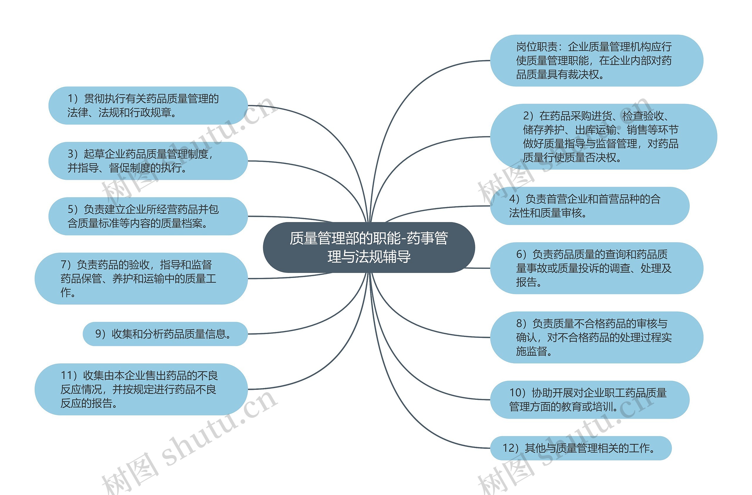 质量管理部的职能-药事管理与法规辅导思维导图