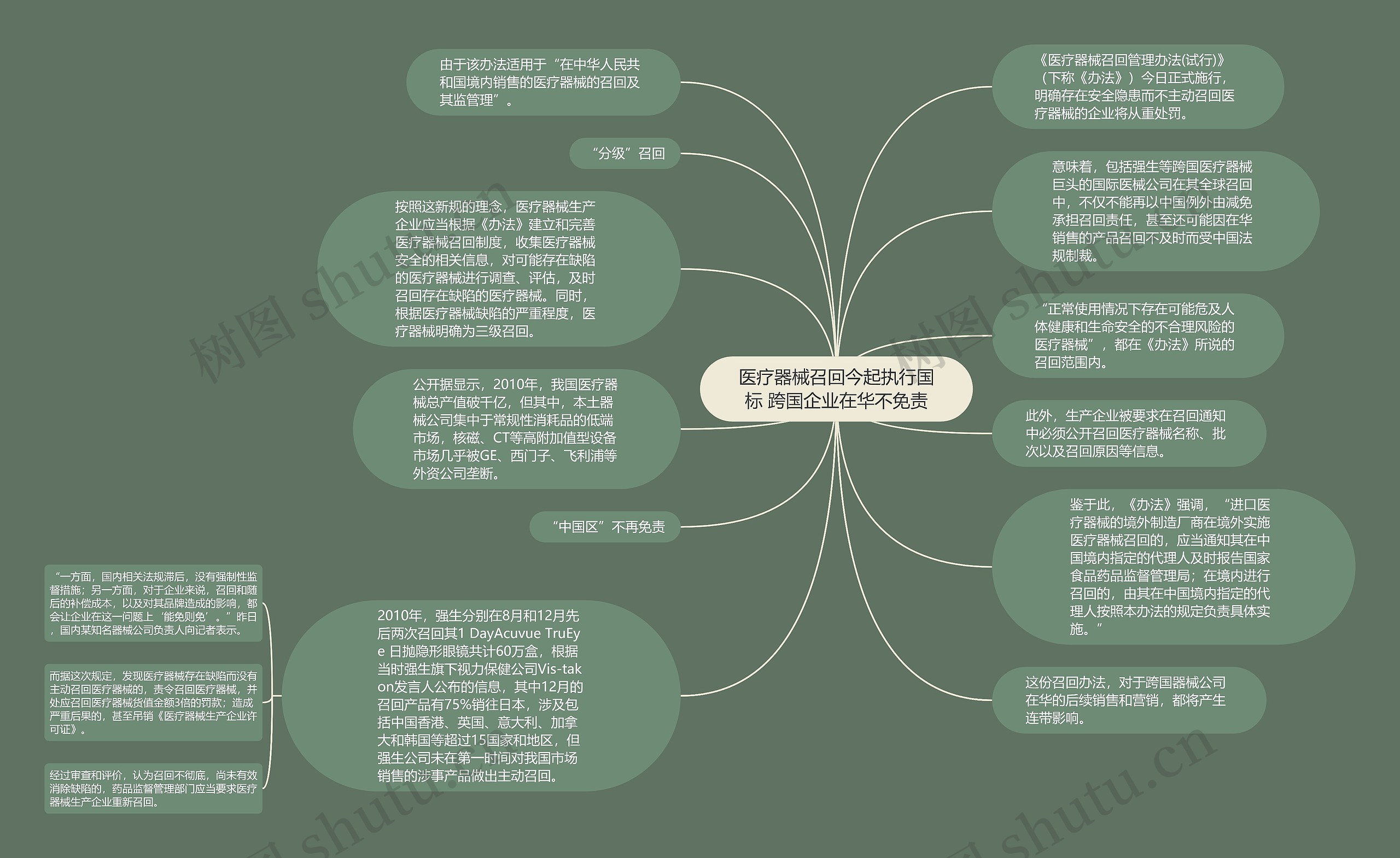 医疗器械召回今起执行国标 跨国企业在华不免责思维导图