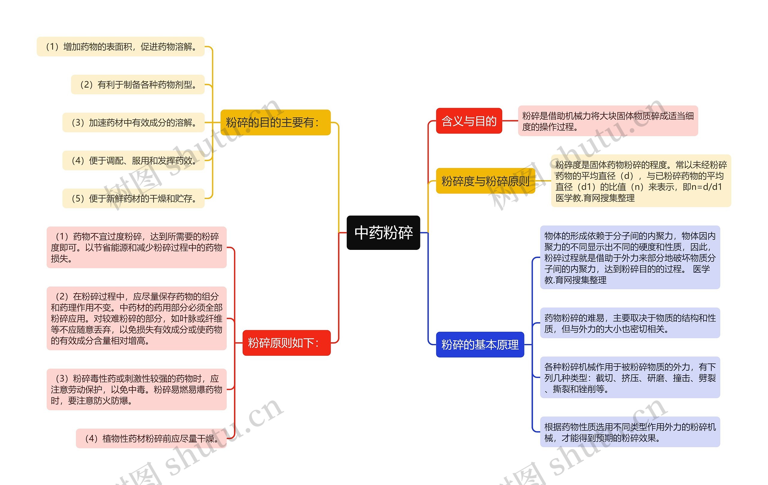 中药粉碎思维导图