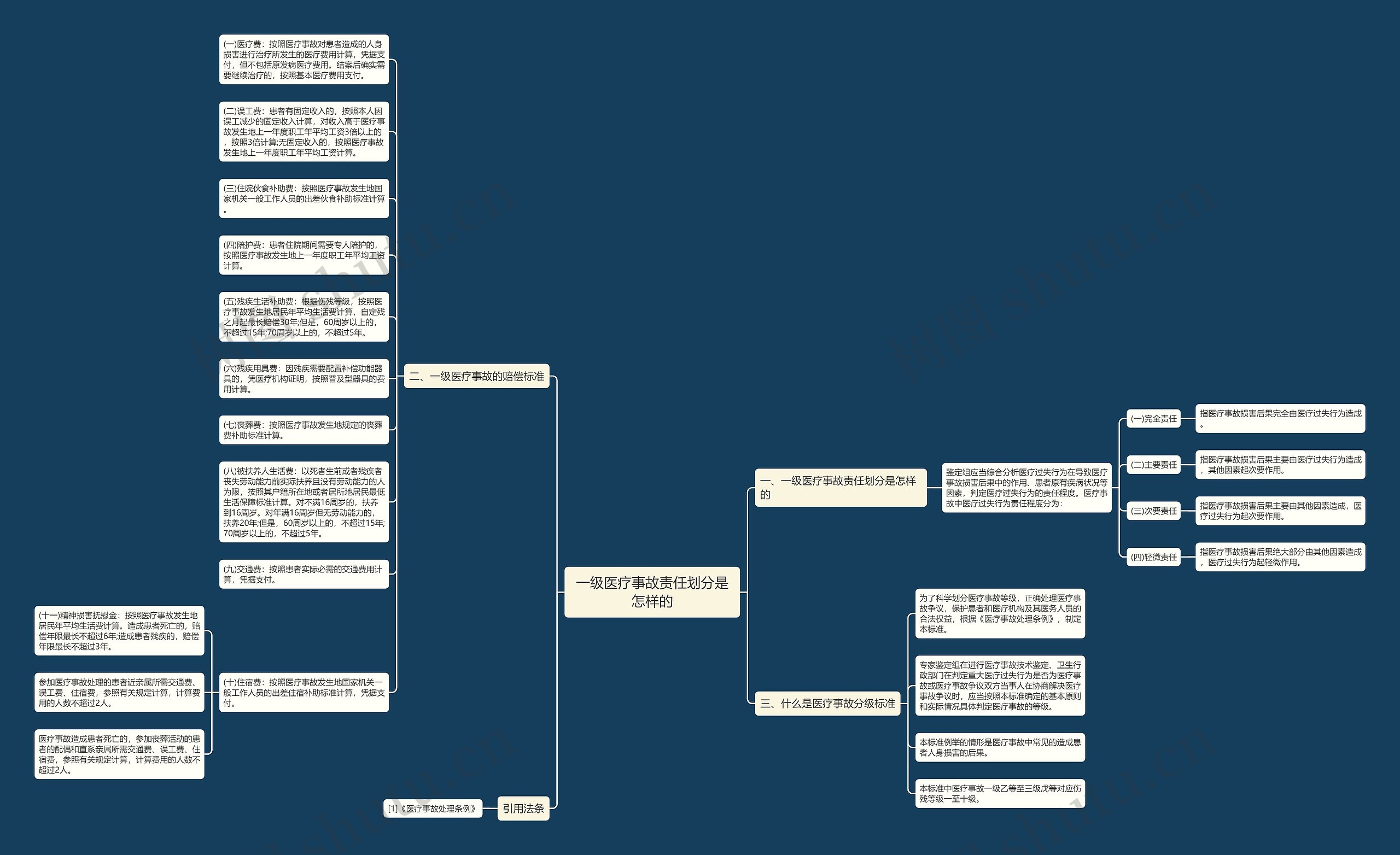 一级医疗事故责任划分是怎样的思维导图
