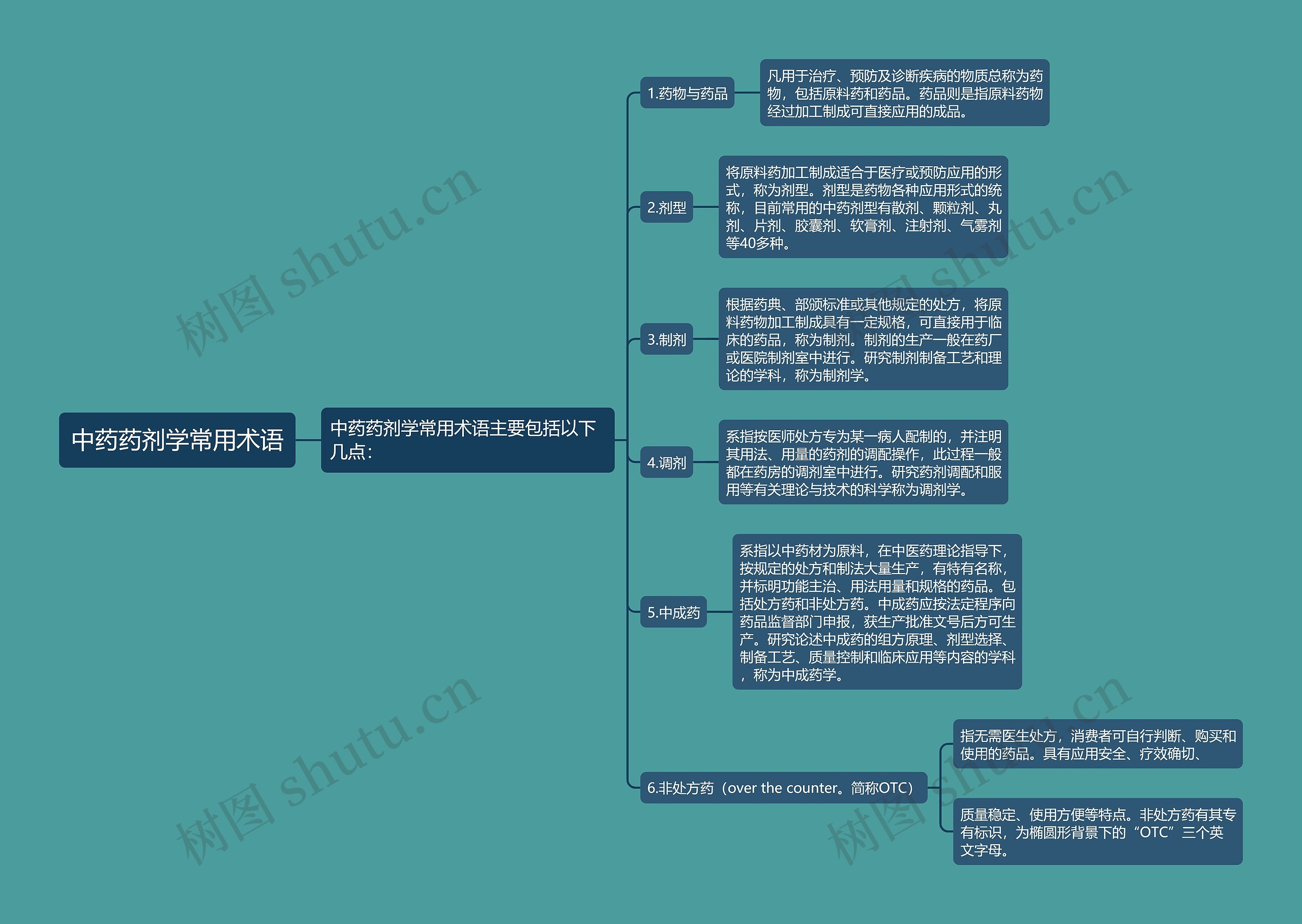 中药药剂学常用术语思维导图