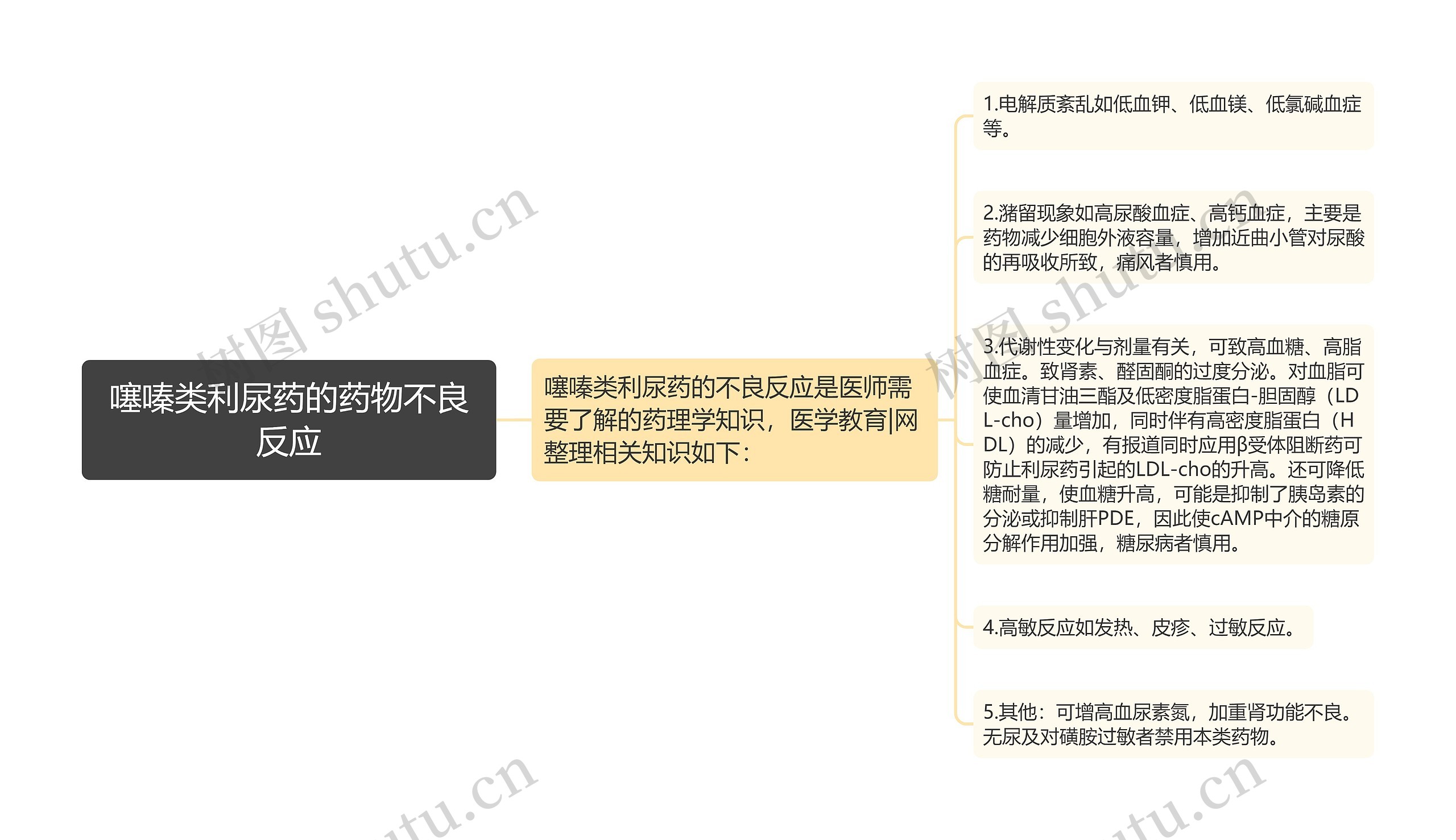 噻嗪类利尿药的药物不良反应思维导图