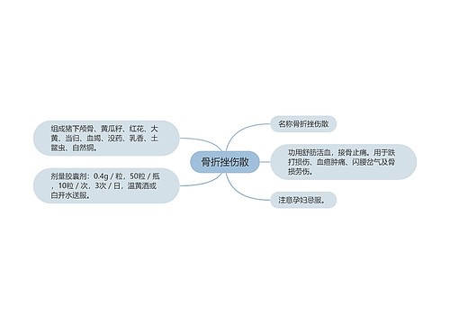 骨折挫伤散