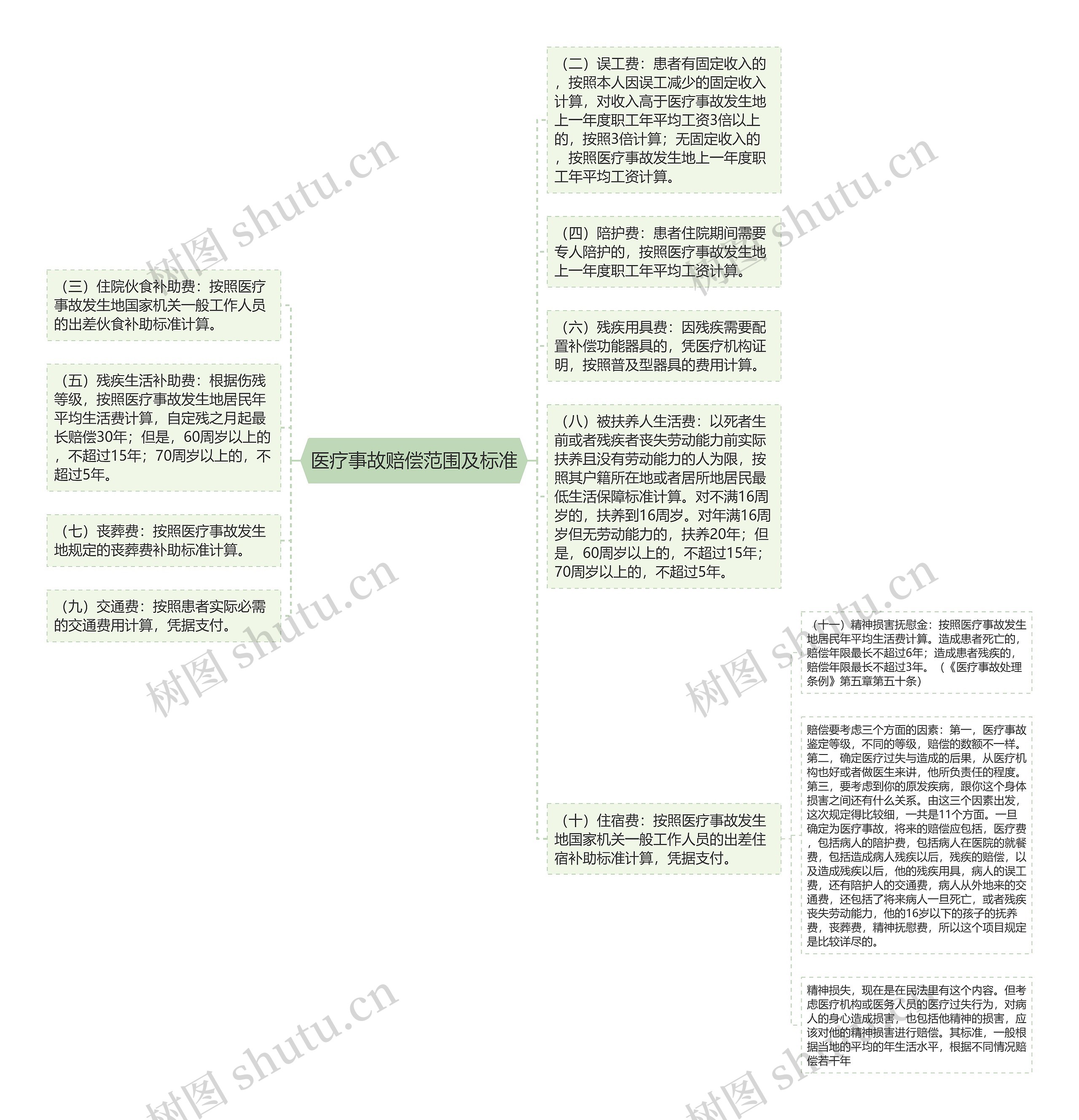 医疗事故赔偿范围及标准